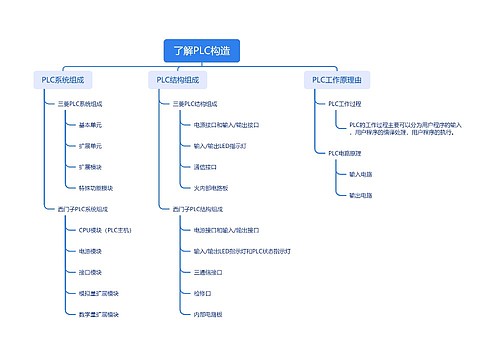 了解PLC构造脑图思维导图