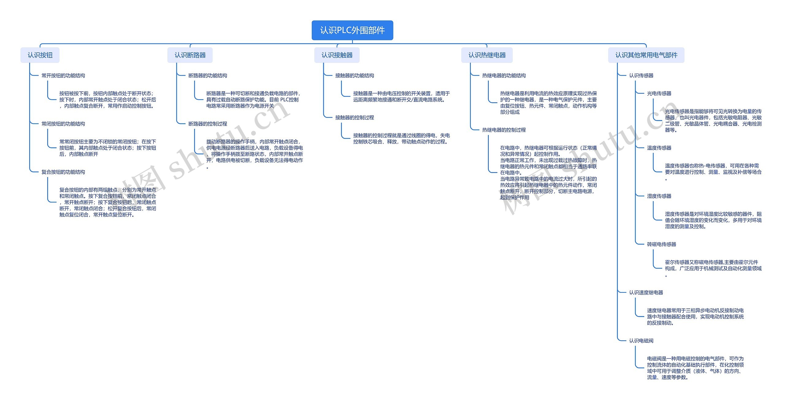 认识PLC外围部件脑图