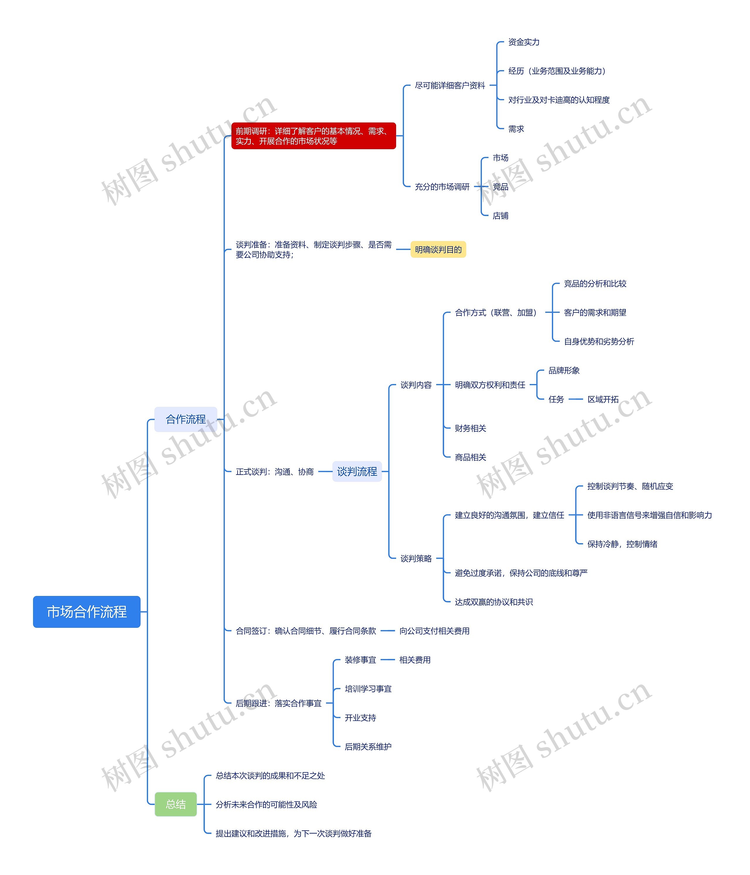 市场合作流程脑图思维导图