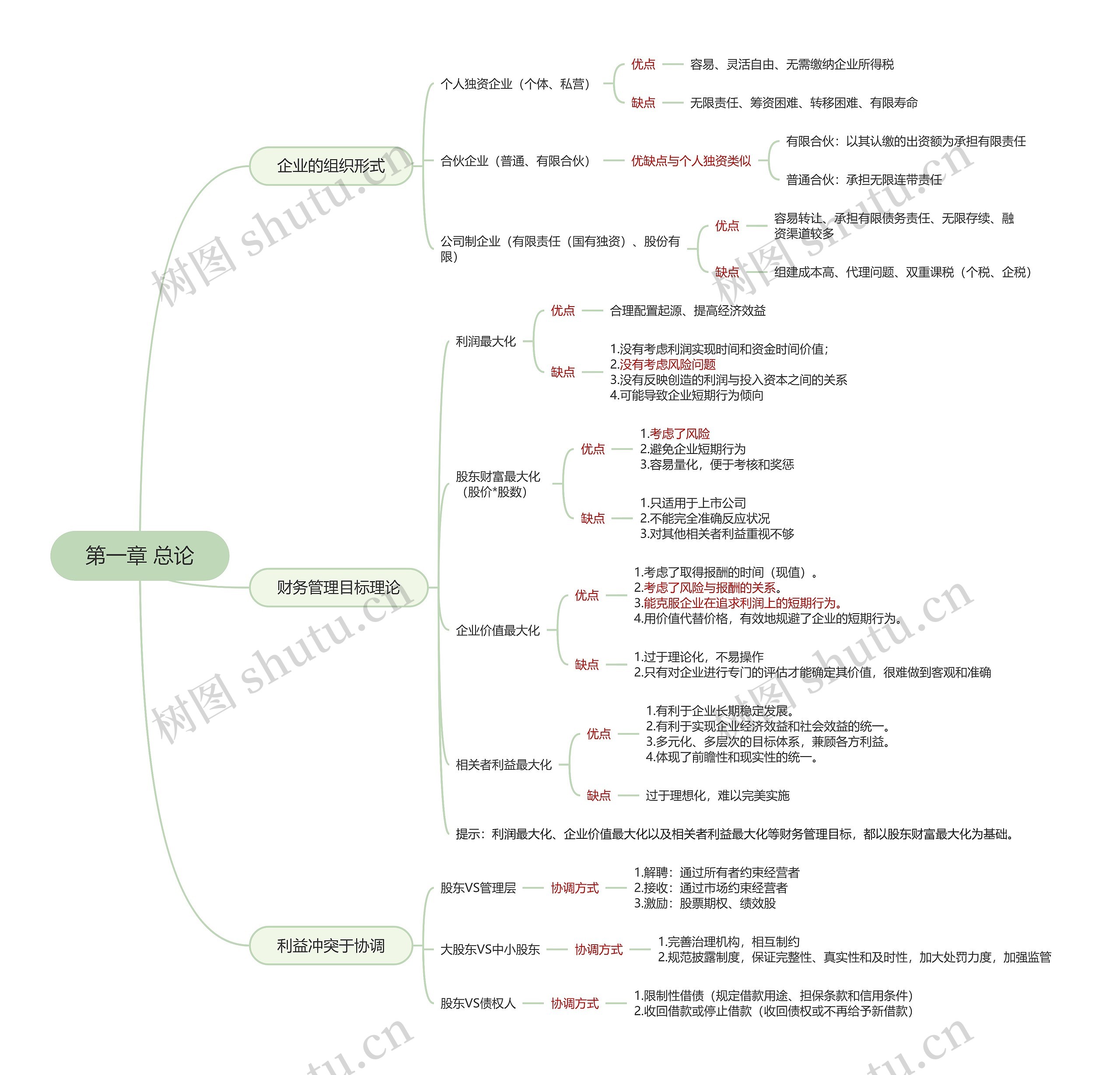 财管第一章总论思维导图