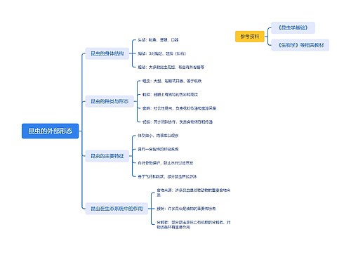 昆虫的外部形态脑图思维导图