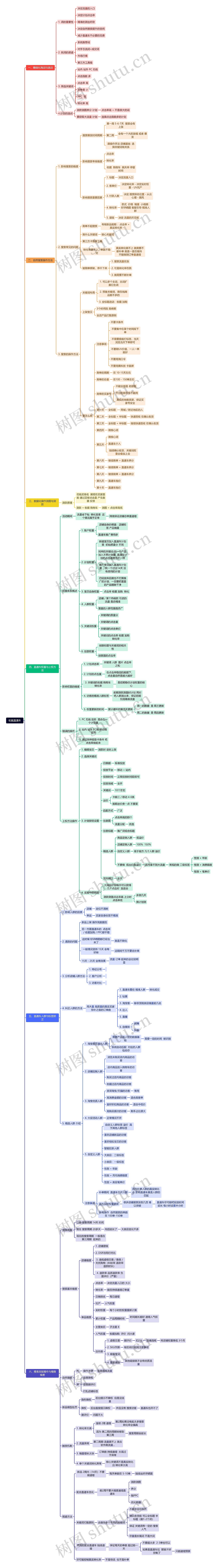 松鼠直通车运营脑图思维导图