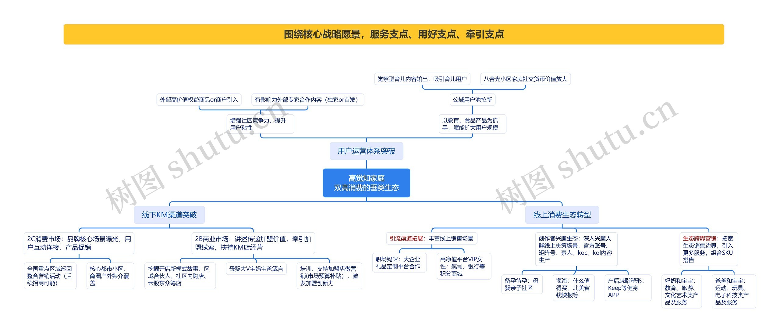 高觉知家庭双高消费的垂类生态思维导图