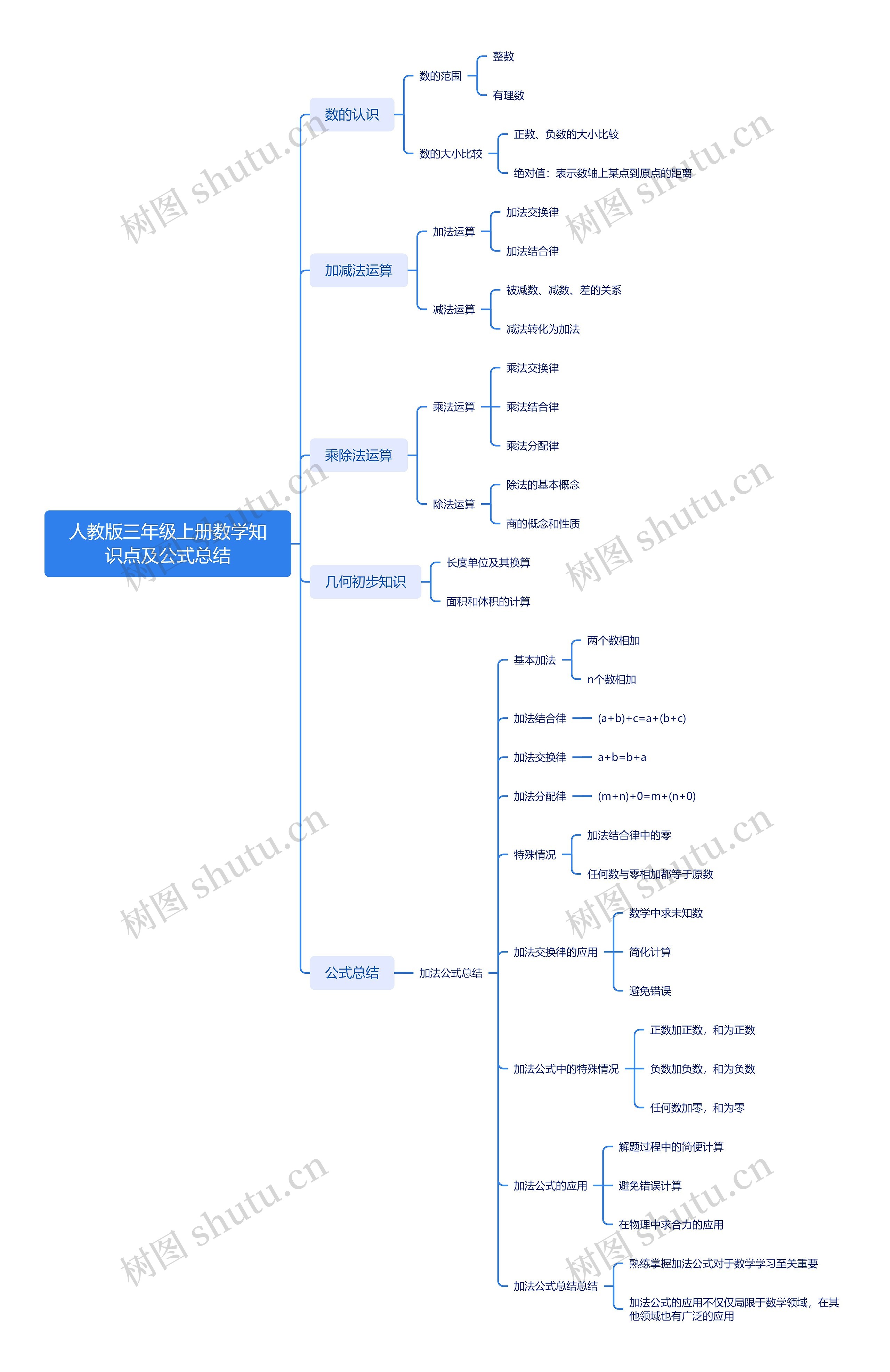 人教版三年级上册数学知识点及公式总结思维导图