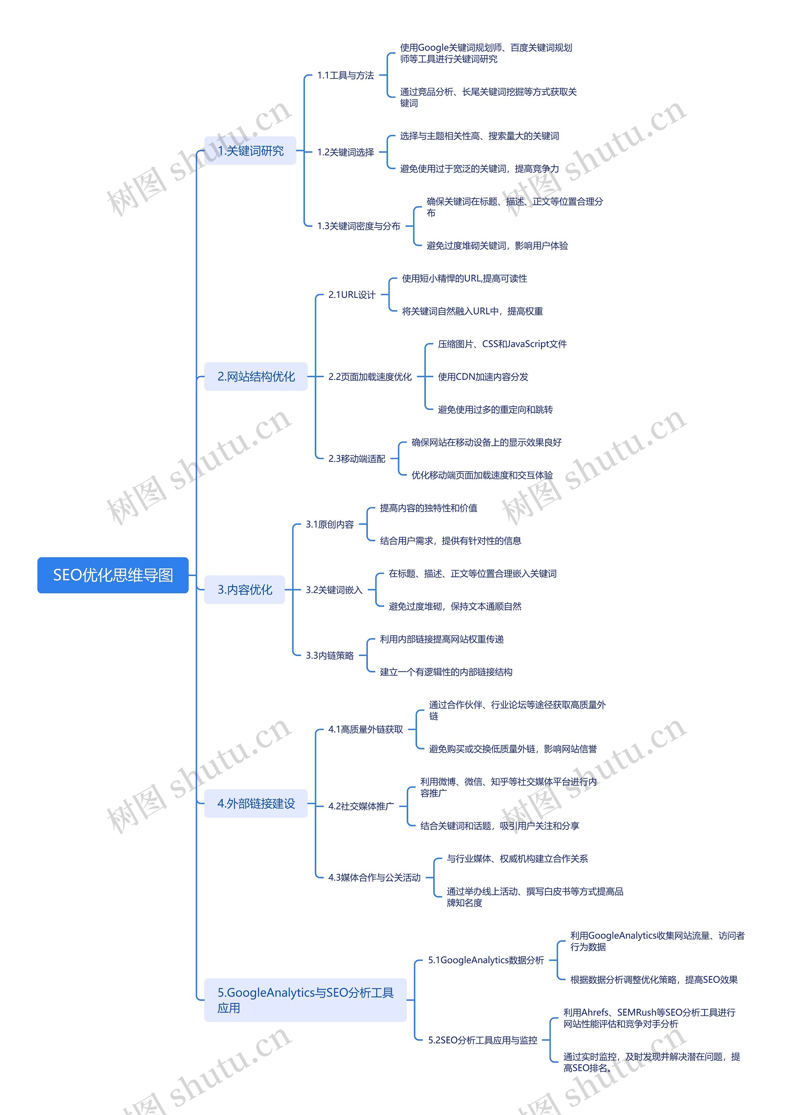 SEO优化思维导图