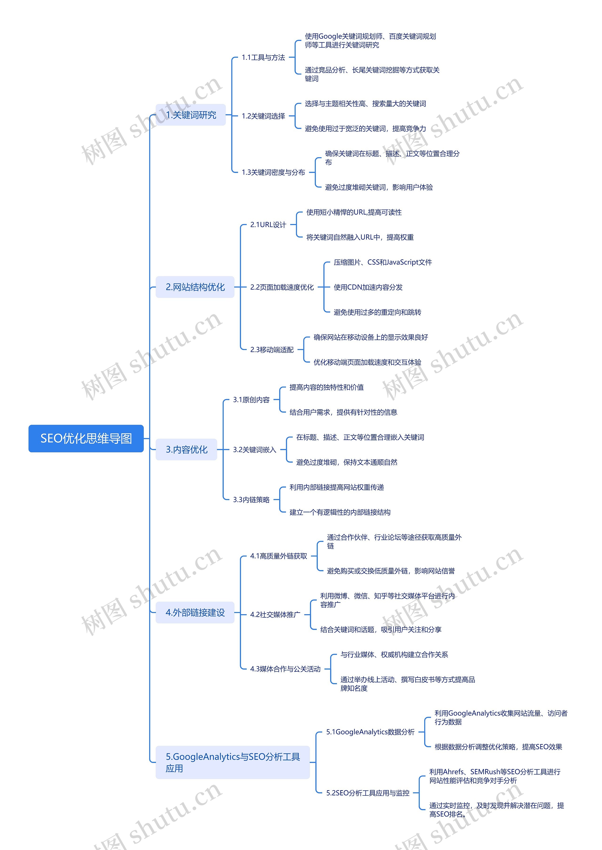 SEO优化思维导图高清图 SEO优化思维导图