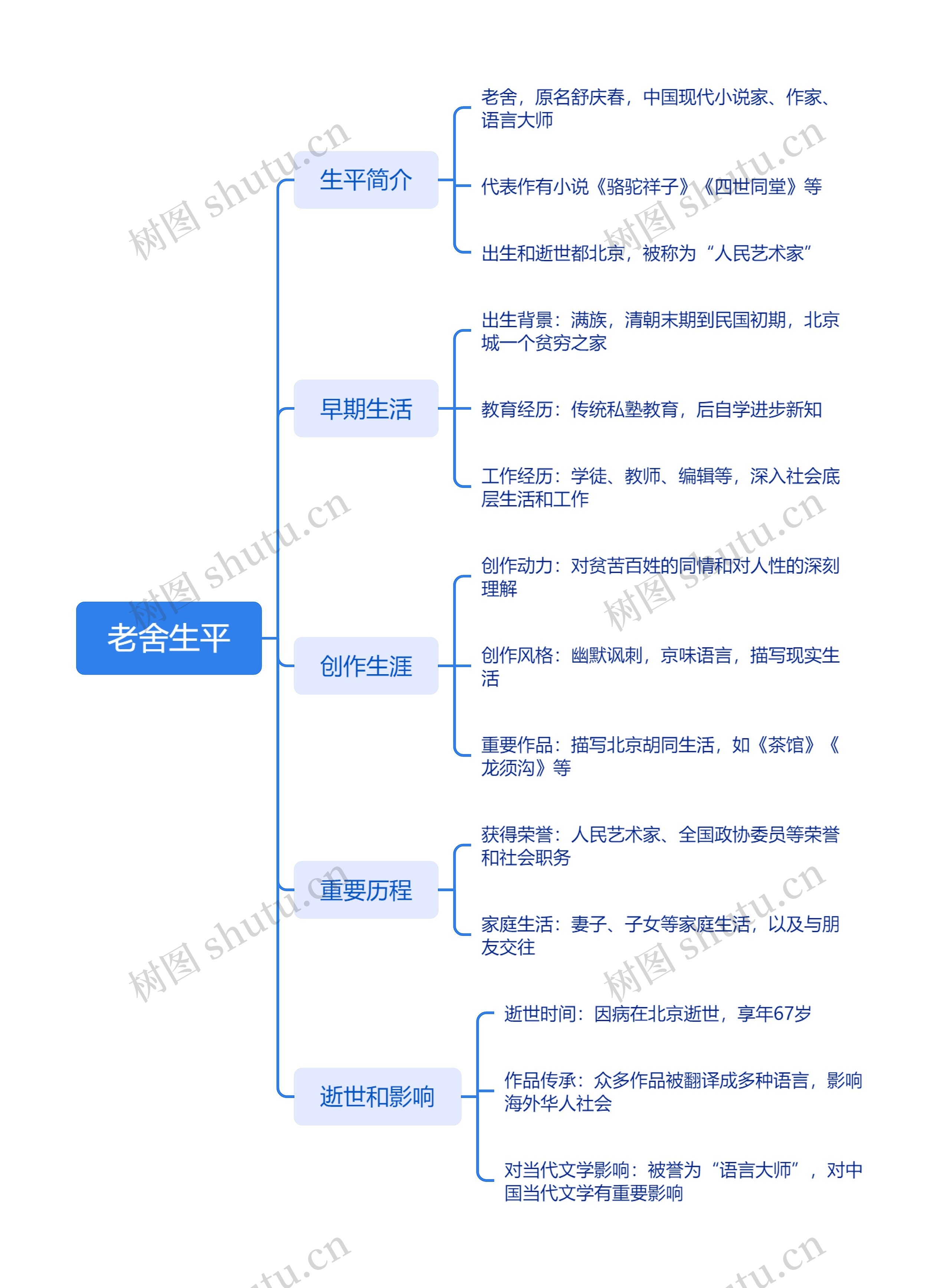 老舍生平介绍脑图思维导图