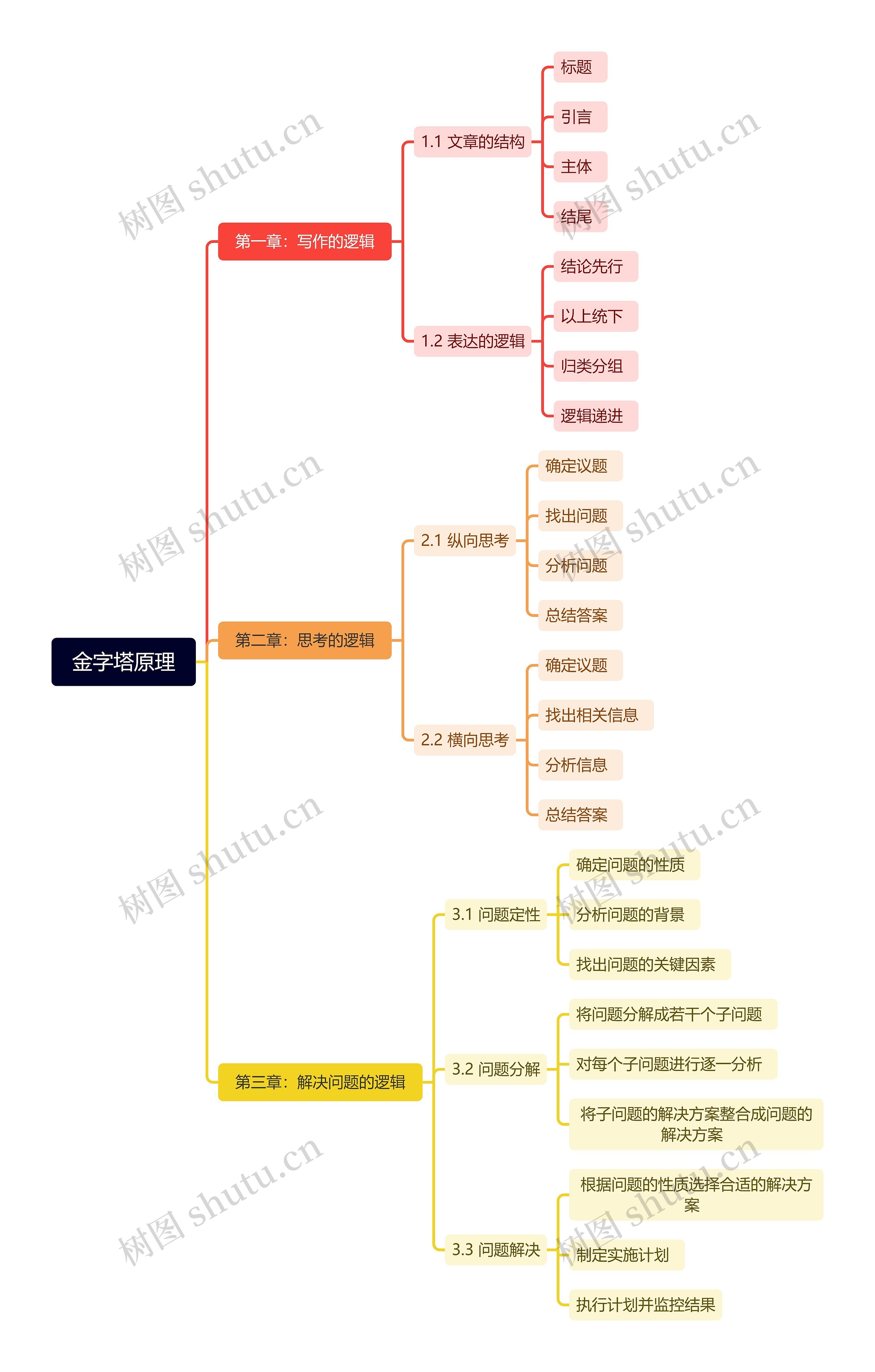 金字塔原理脑图思维导图