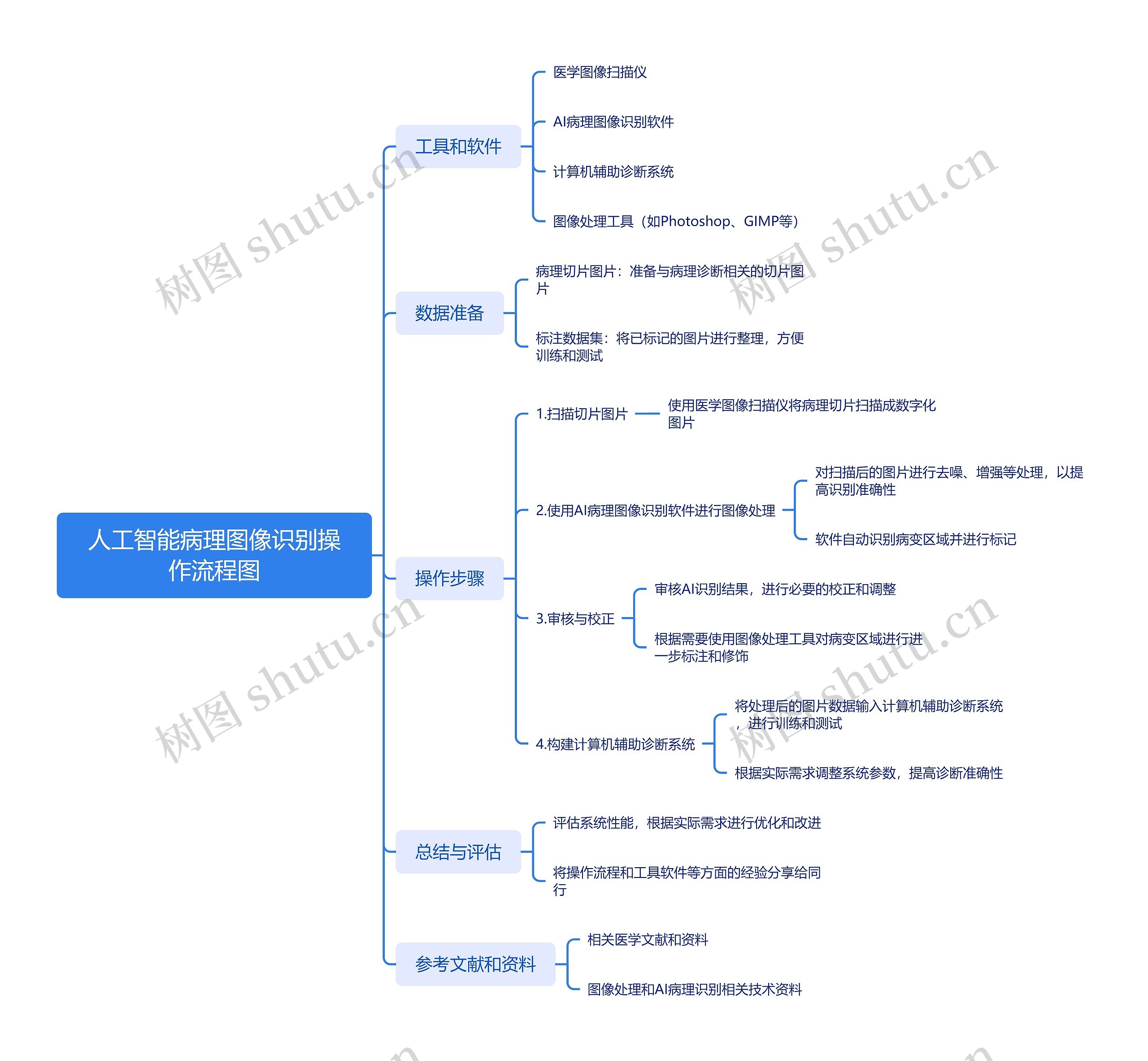 人工智能病理图像识别操作流程图
