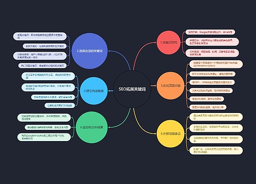 SEO拓展关键词脑图思维导图