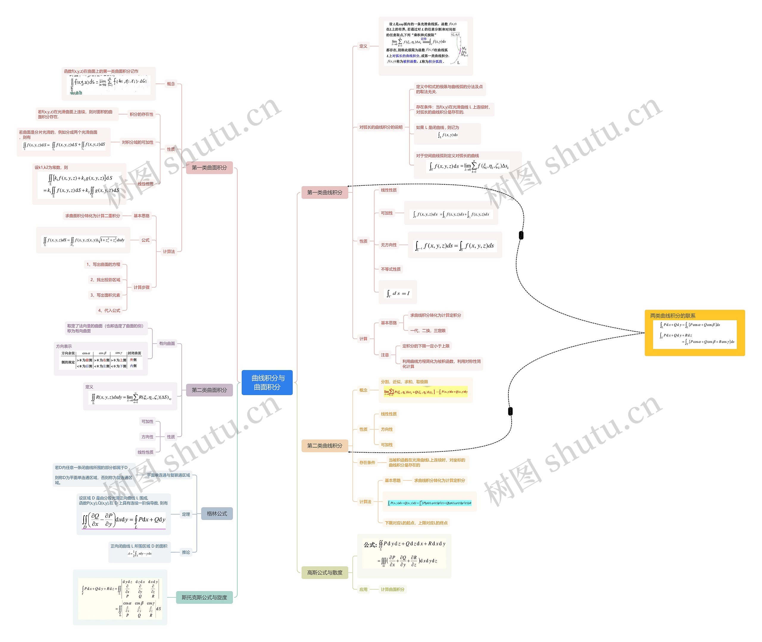  曲线积分与曲面积分脑图思维导图