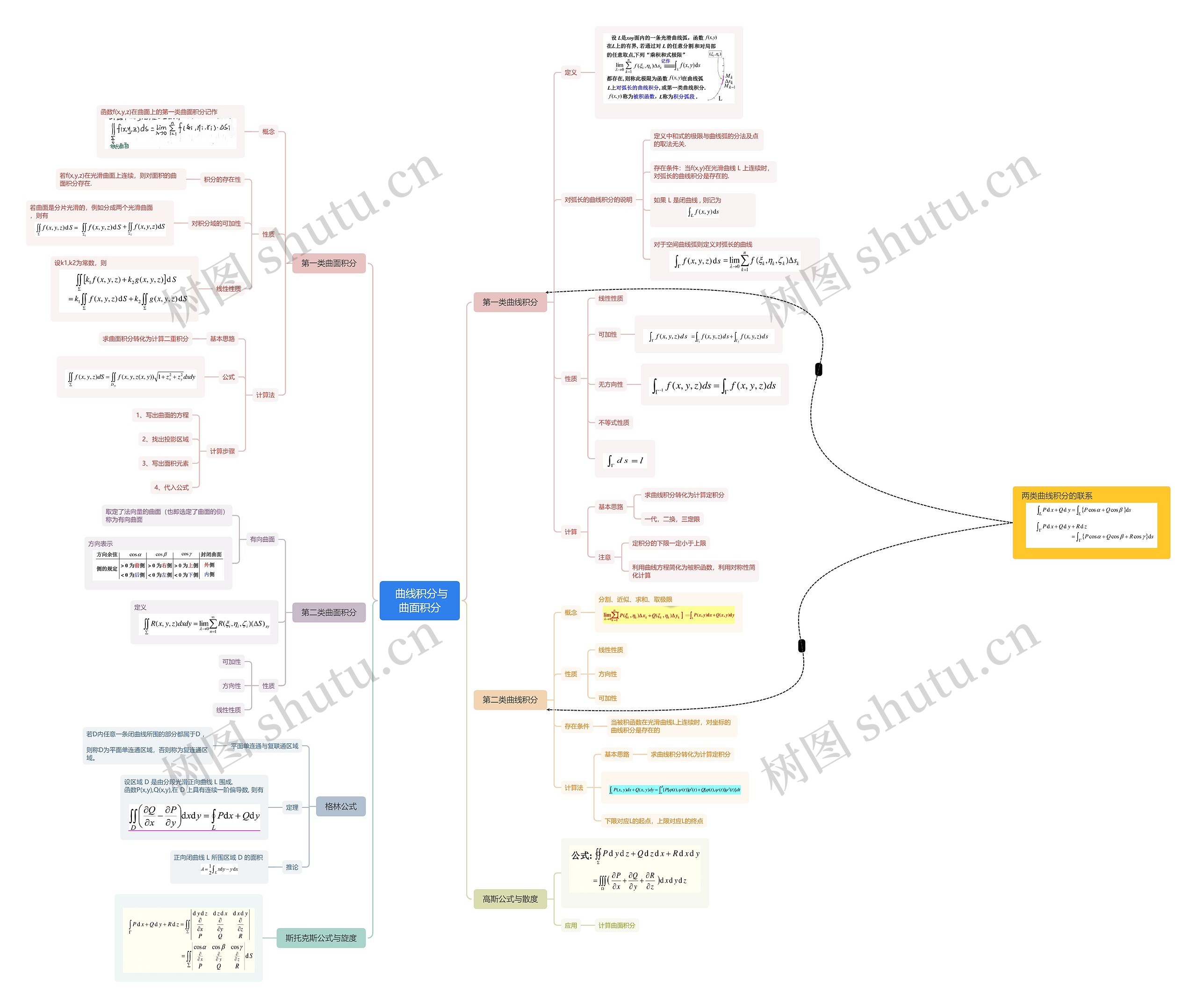 曲线积分与曲面积分脑图思维导图高清图 曲线积分与曲面积分脑图思维导图