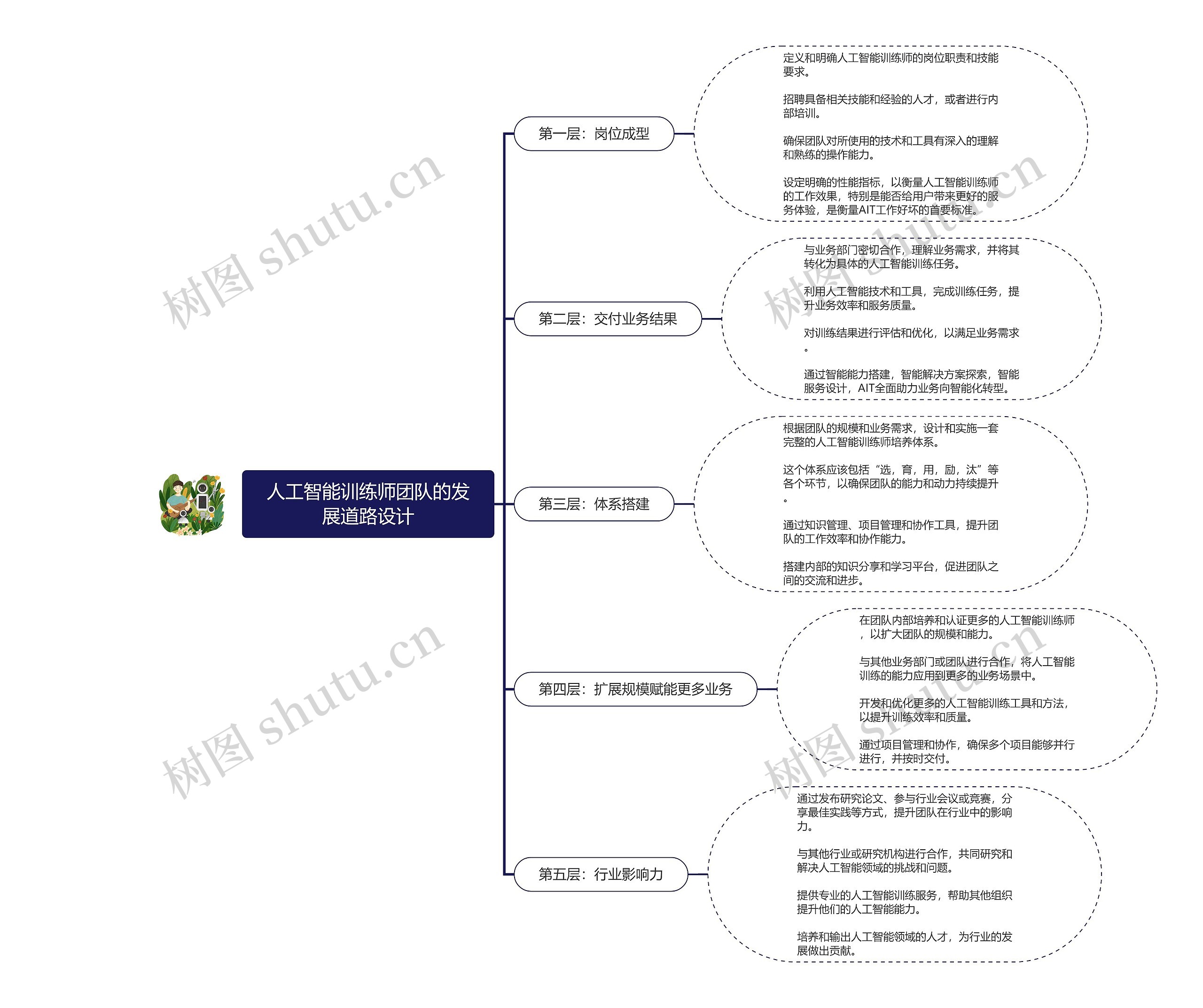 人工智能训练师团队的发展道路设计思维导图