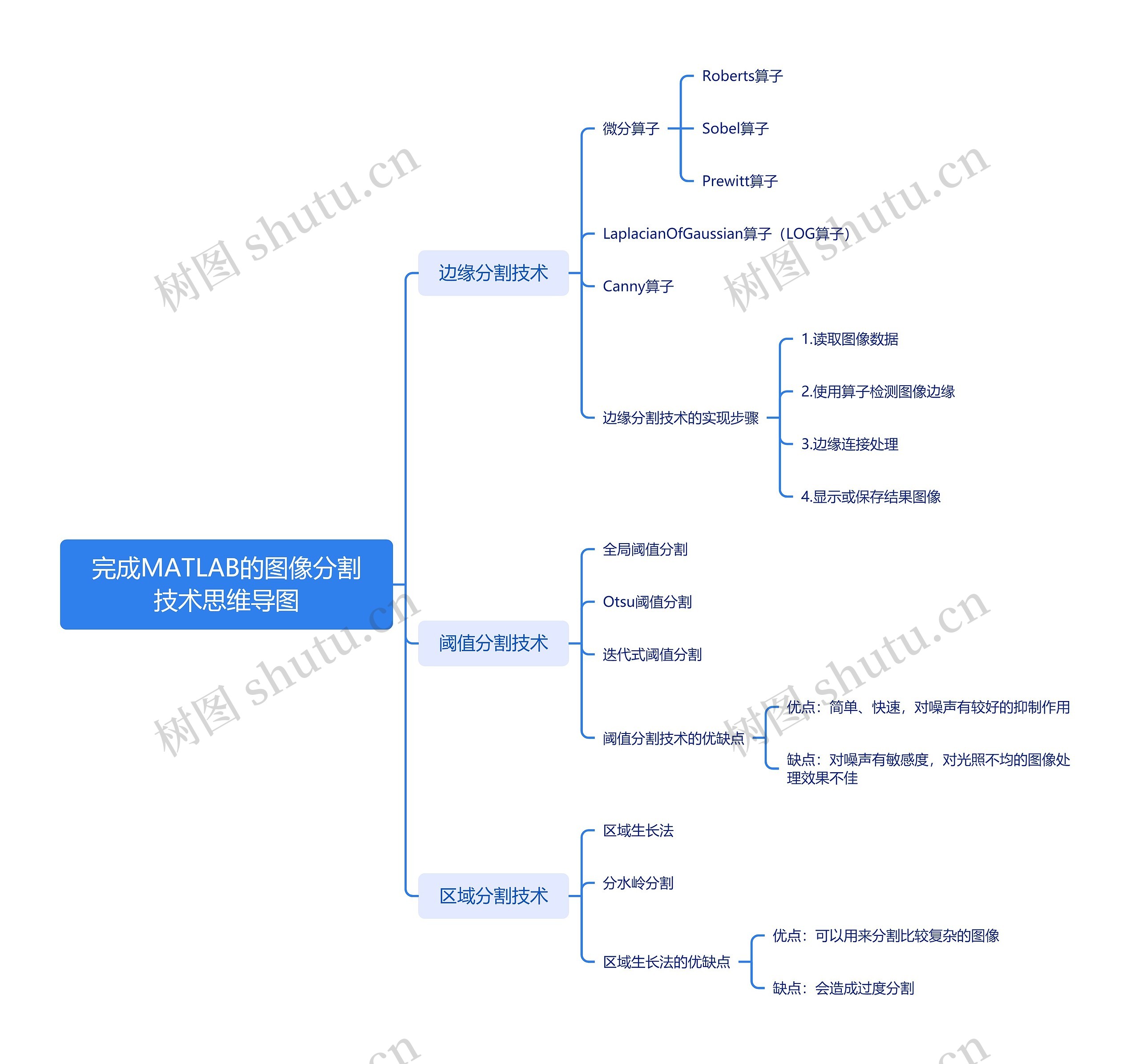 完成MATLAB的图像分割技术思维导图