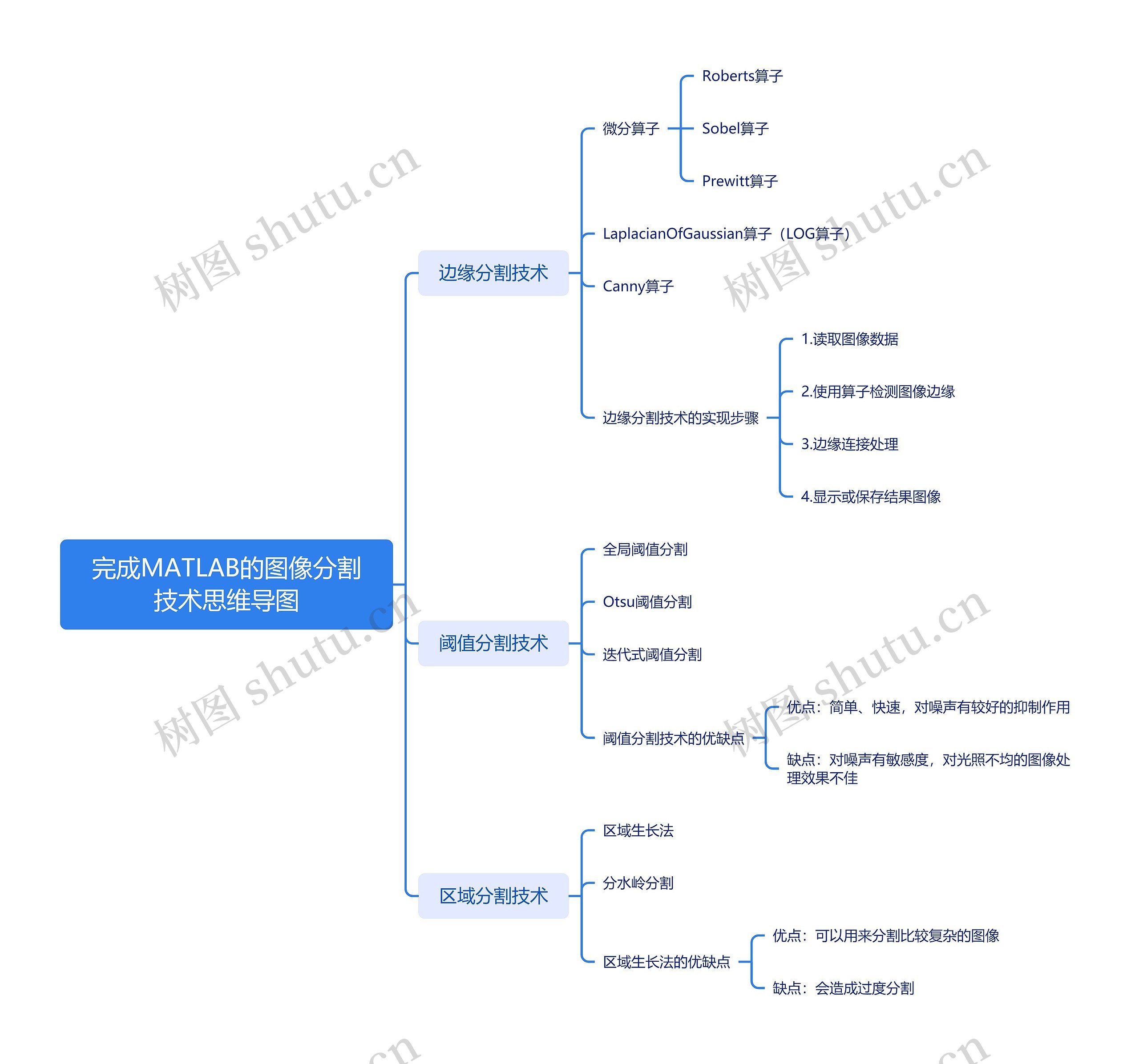完成MATLAB的图像分割技术思维导图高清图 完成MATLAB的图像分割技术思维导图