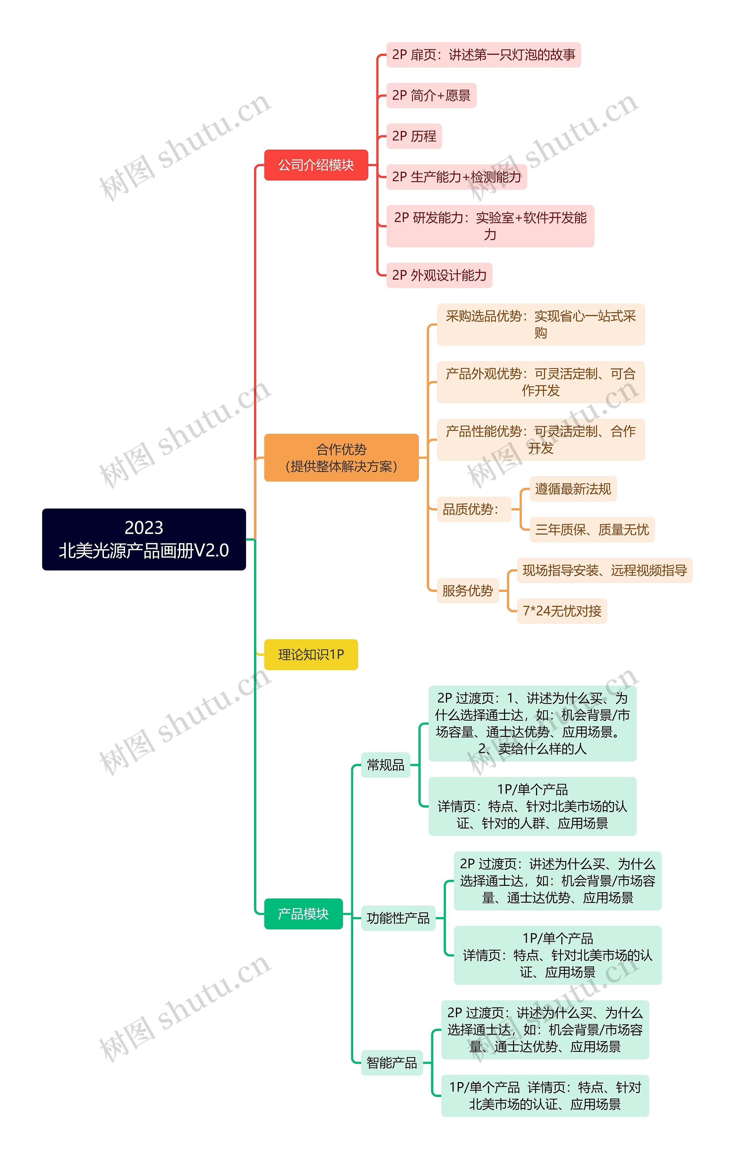 2023北美光源产品画册