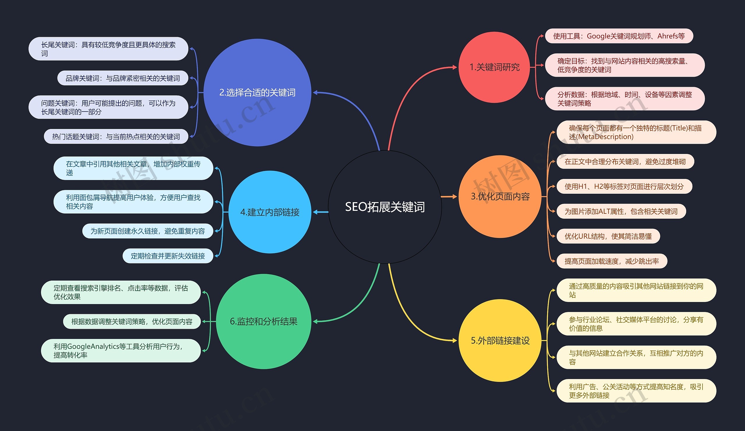 SEO拓展关键词脑图