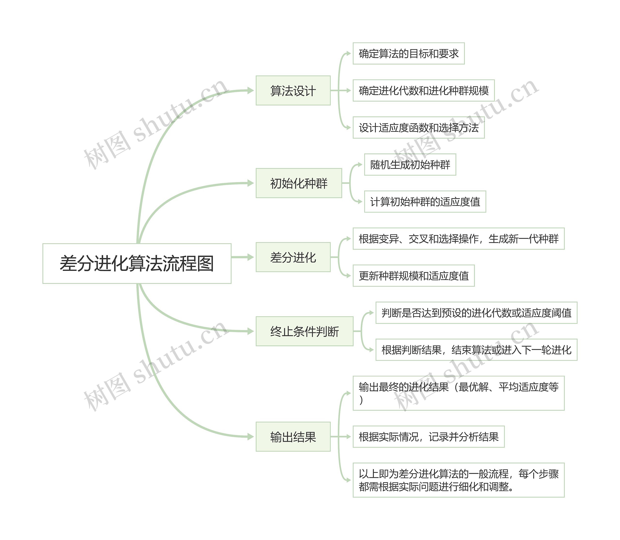 差分进化算法流程图思维导图