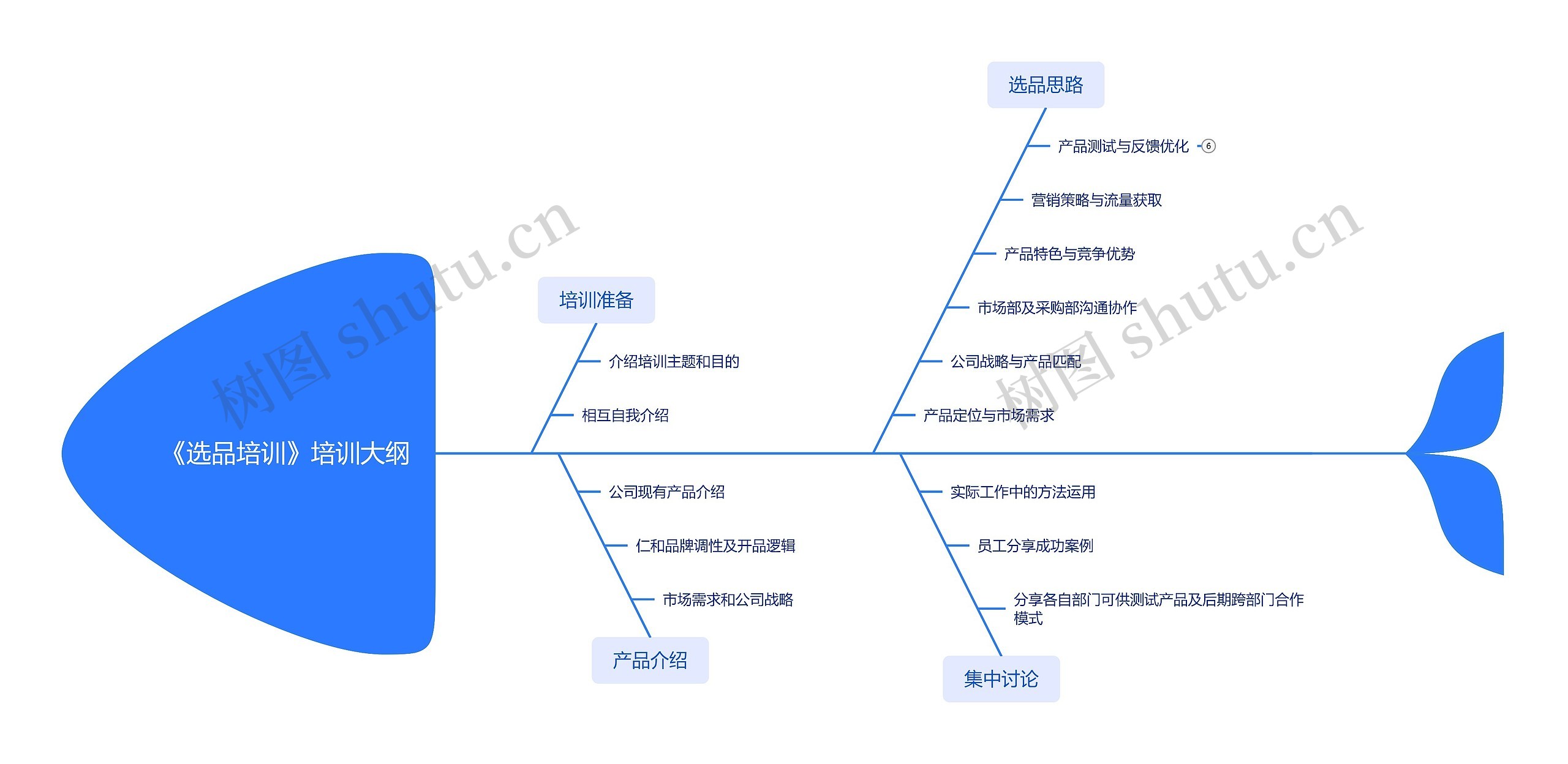 《选品培训》培训大纲思维导图