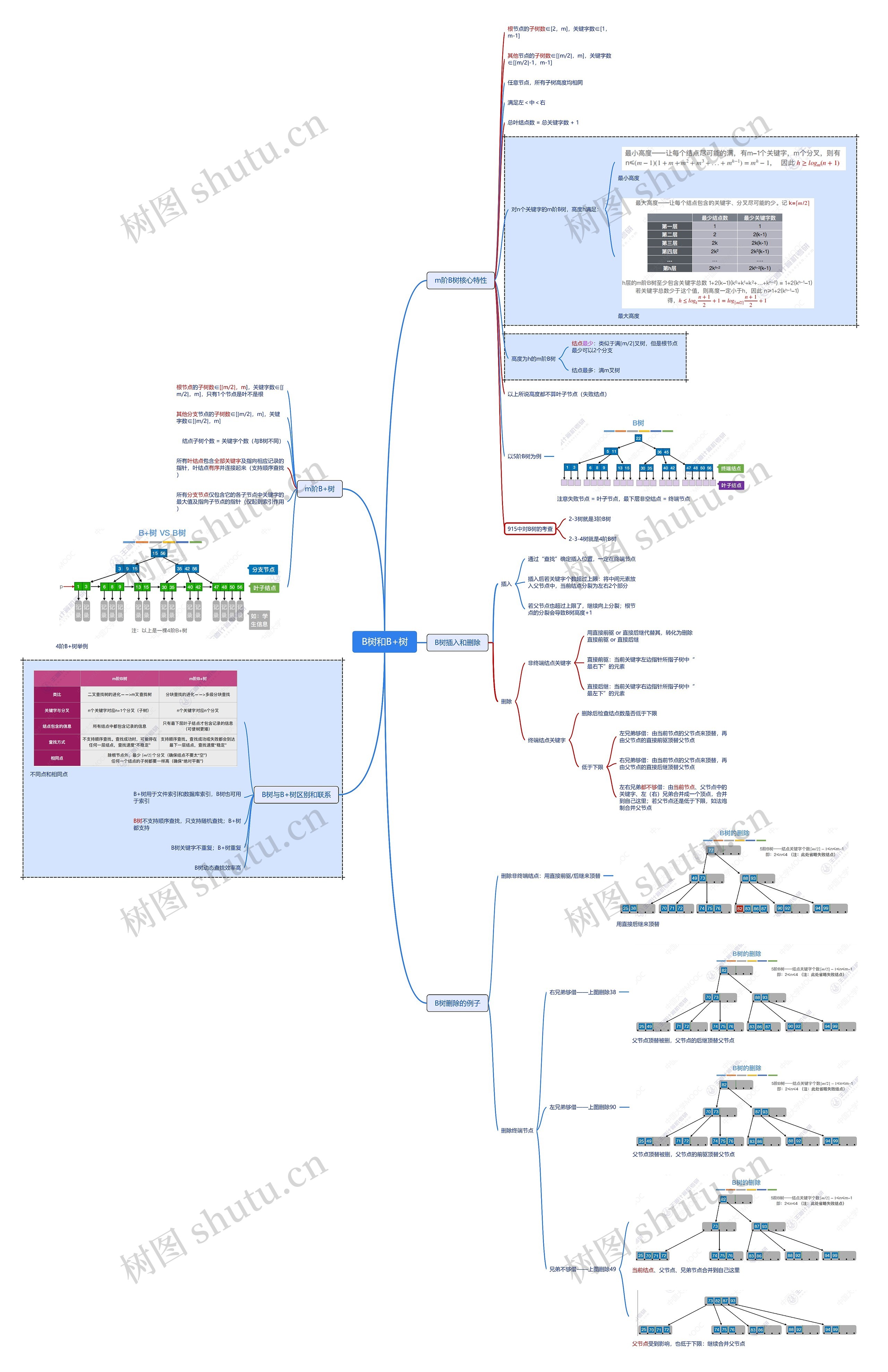 B树和B+树脑图思维导图
