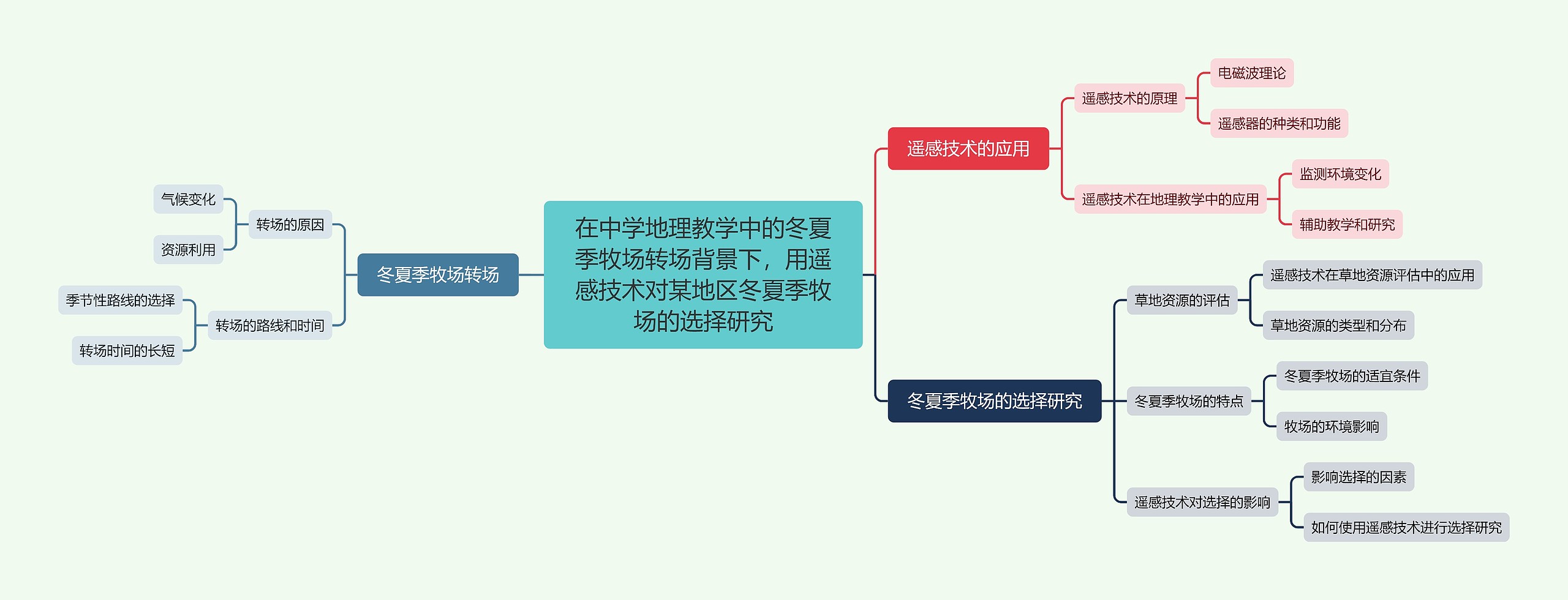 遥感技术对某地区冬夏季牧场的选择研究思维导图