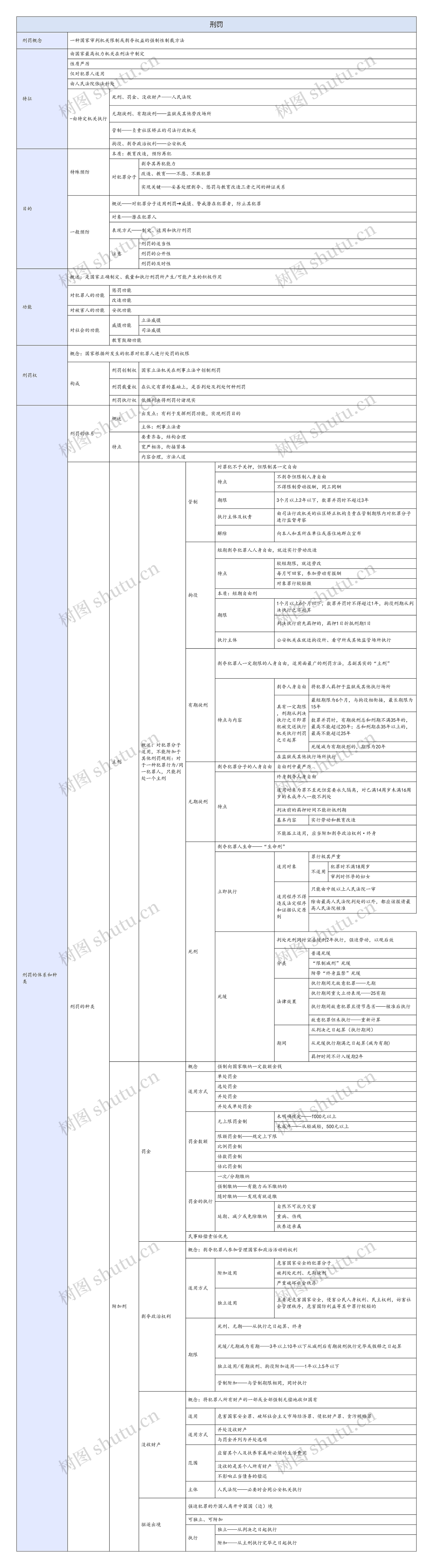 刑罚思维脑图