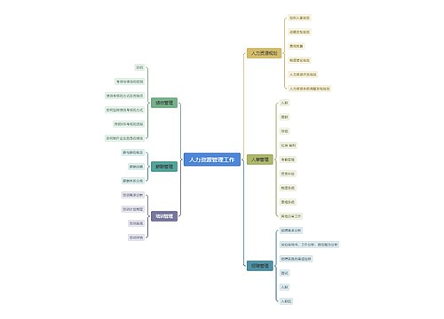 人力资源管理工作脑图