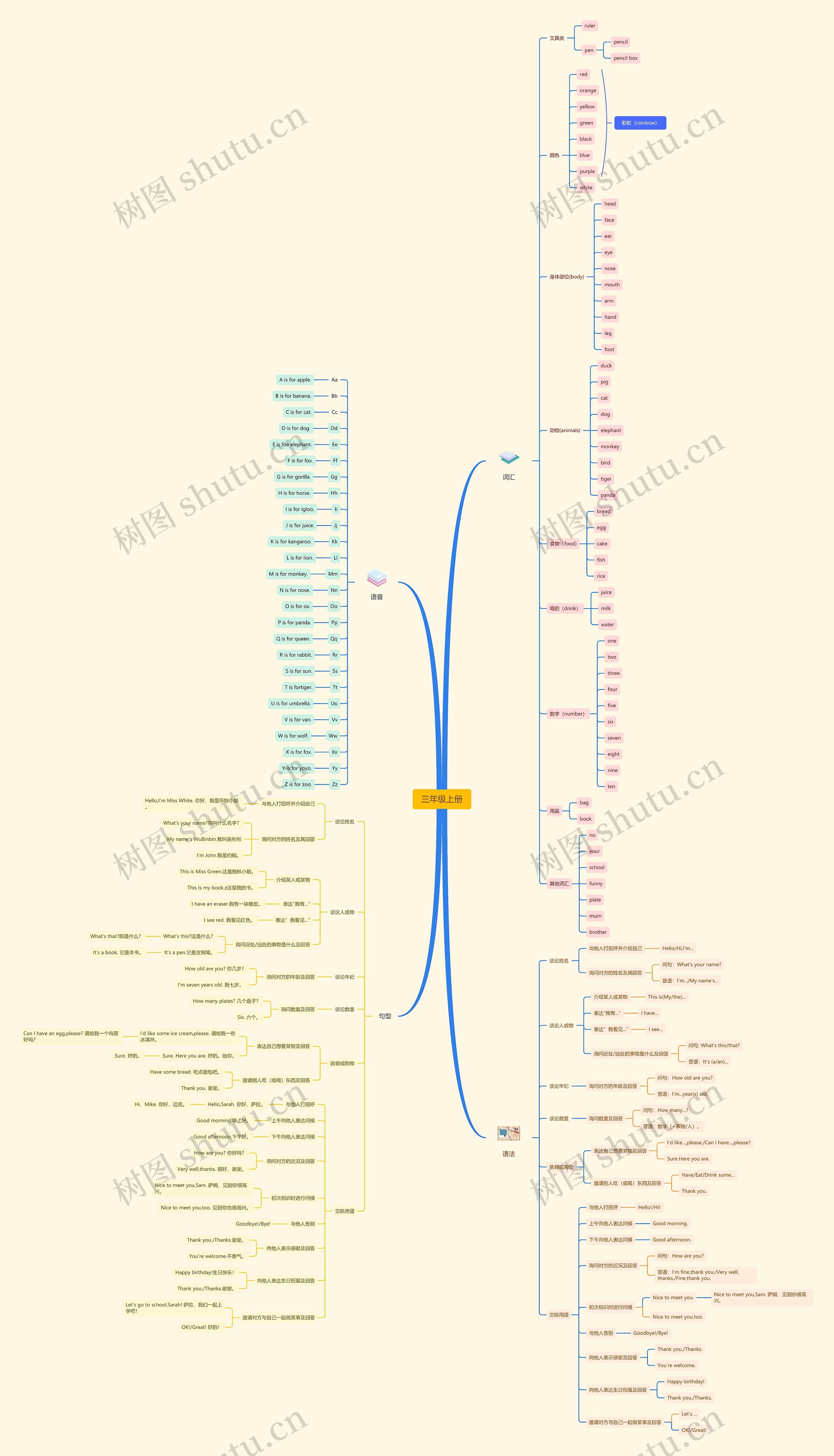 三年级上册英语知识点脑图思维导图高清图 三年级上册英语知识点脑图思维导图