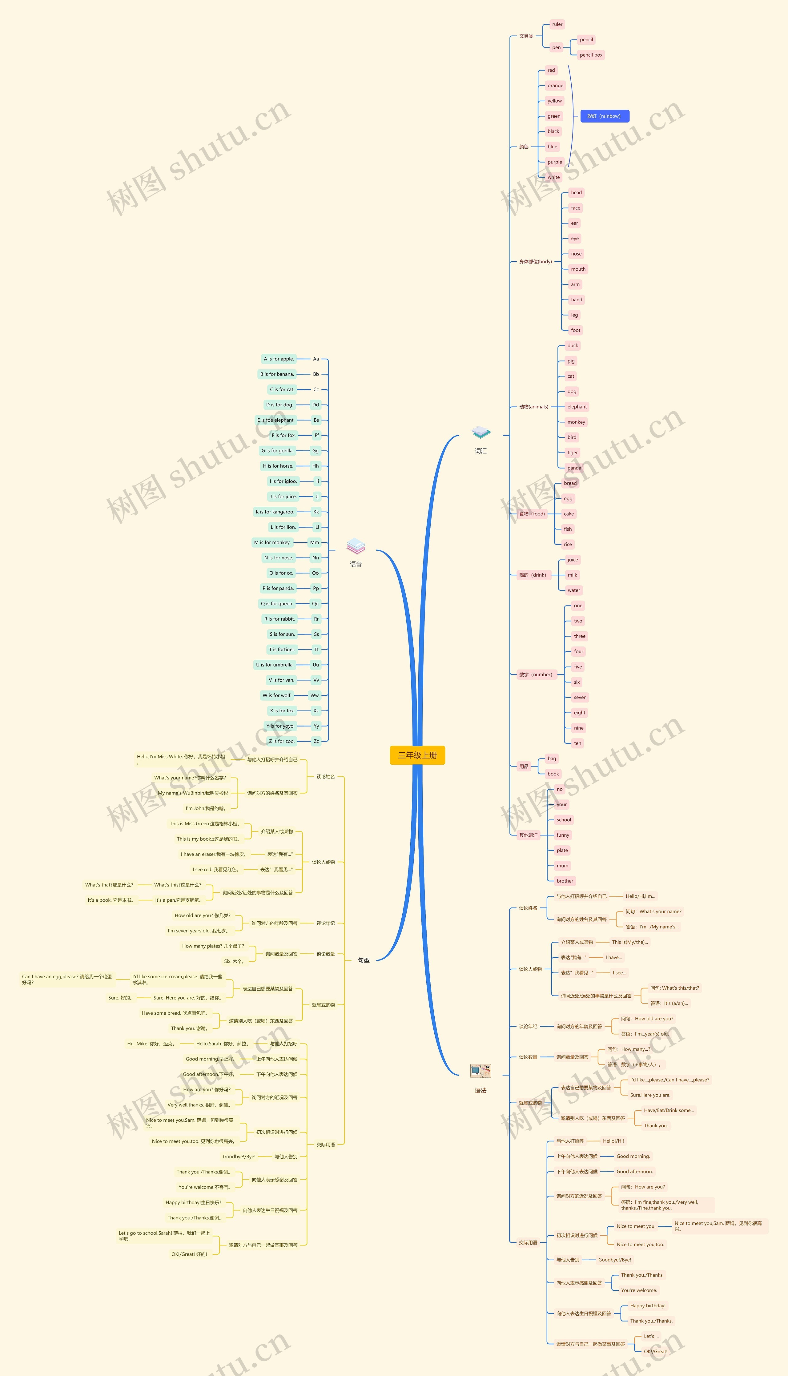 三年级上册英语知识点脑图