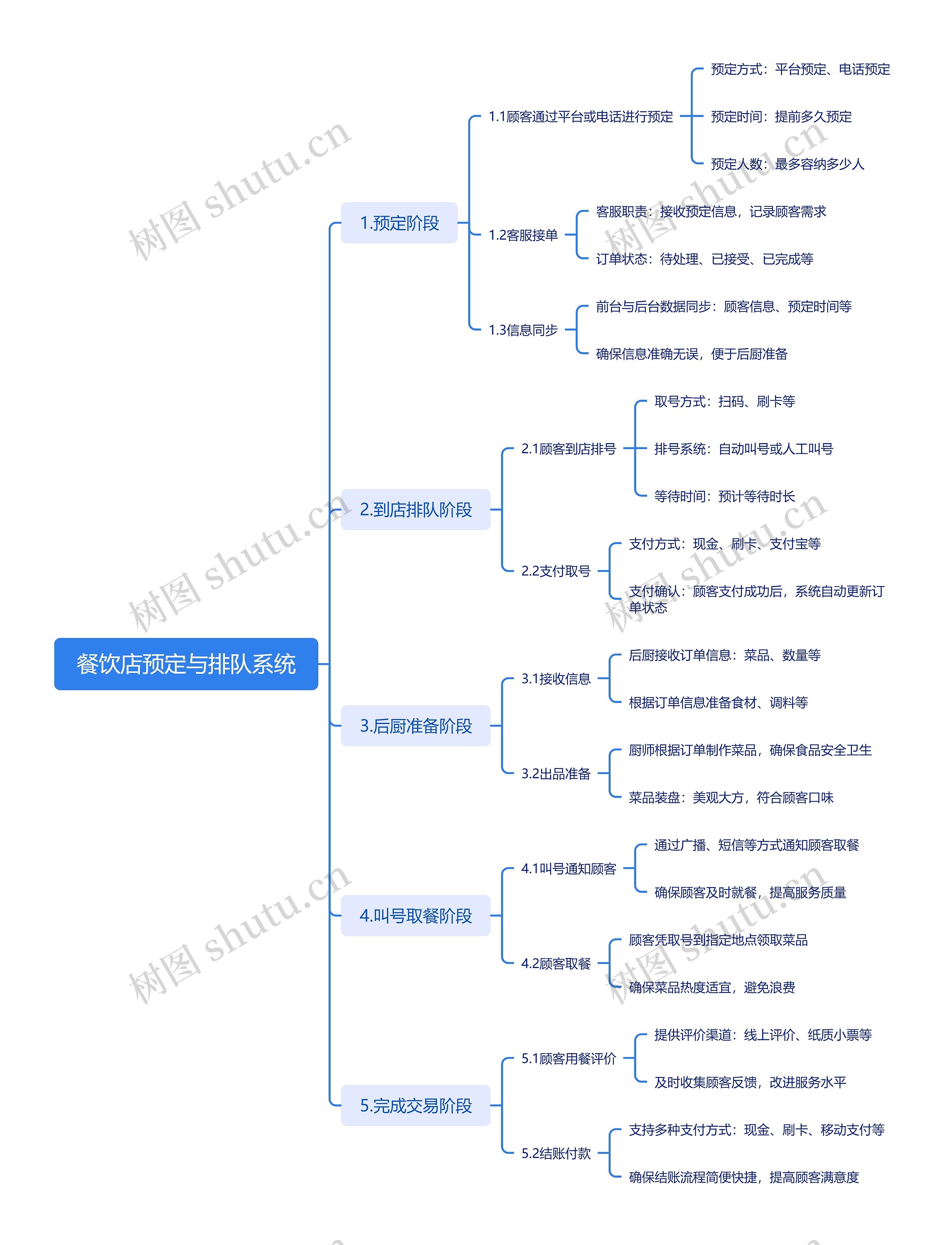 餐饮店预定与排队系统思维导图