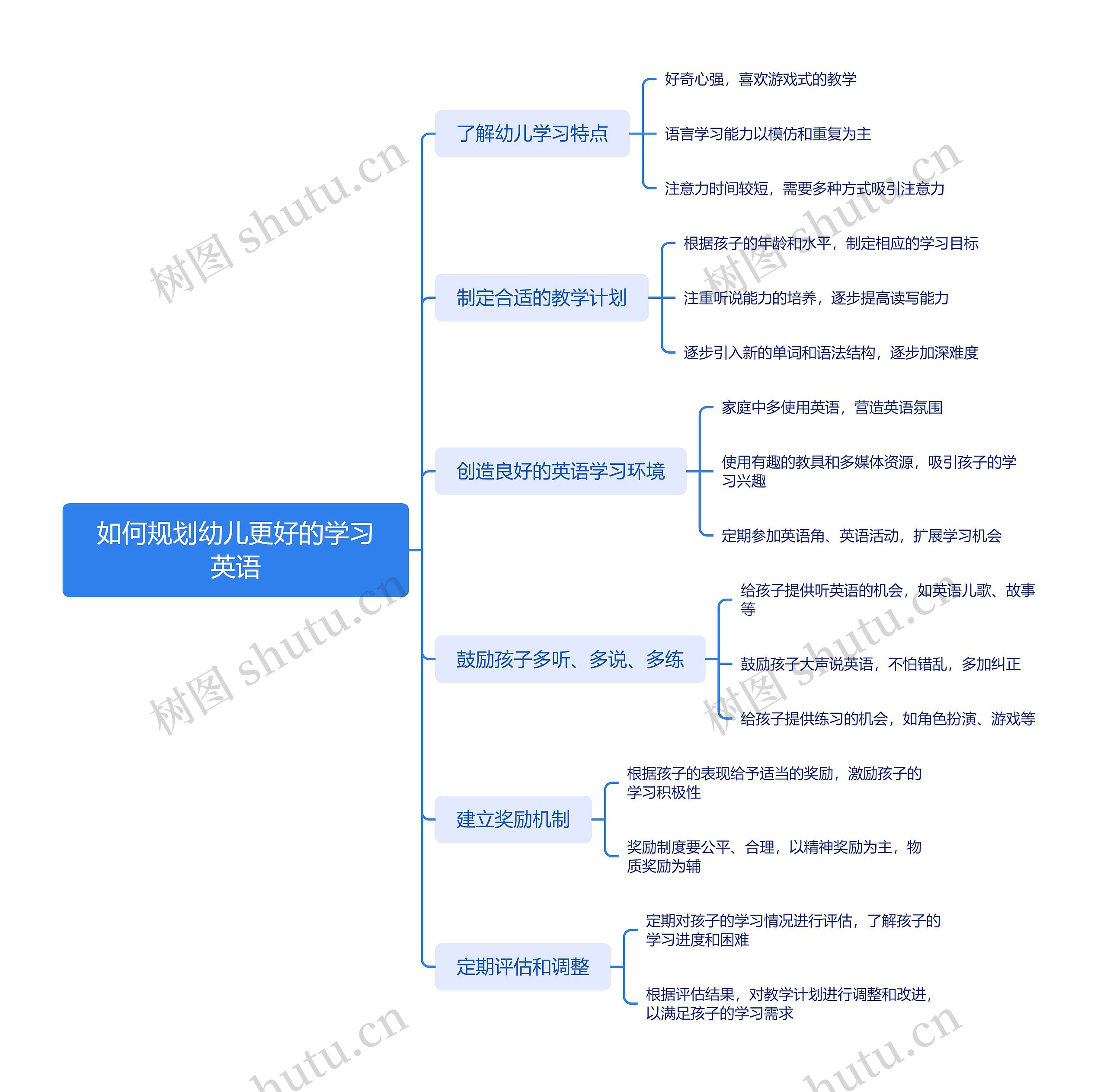 如何规划幼儿更好的学习英语思维导图