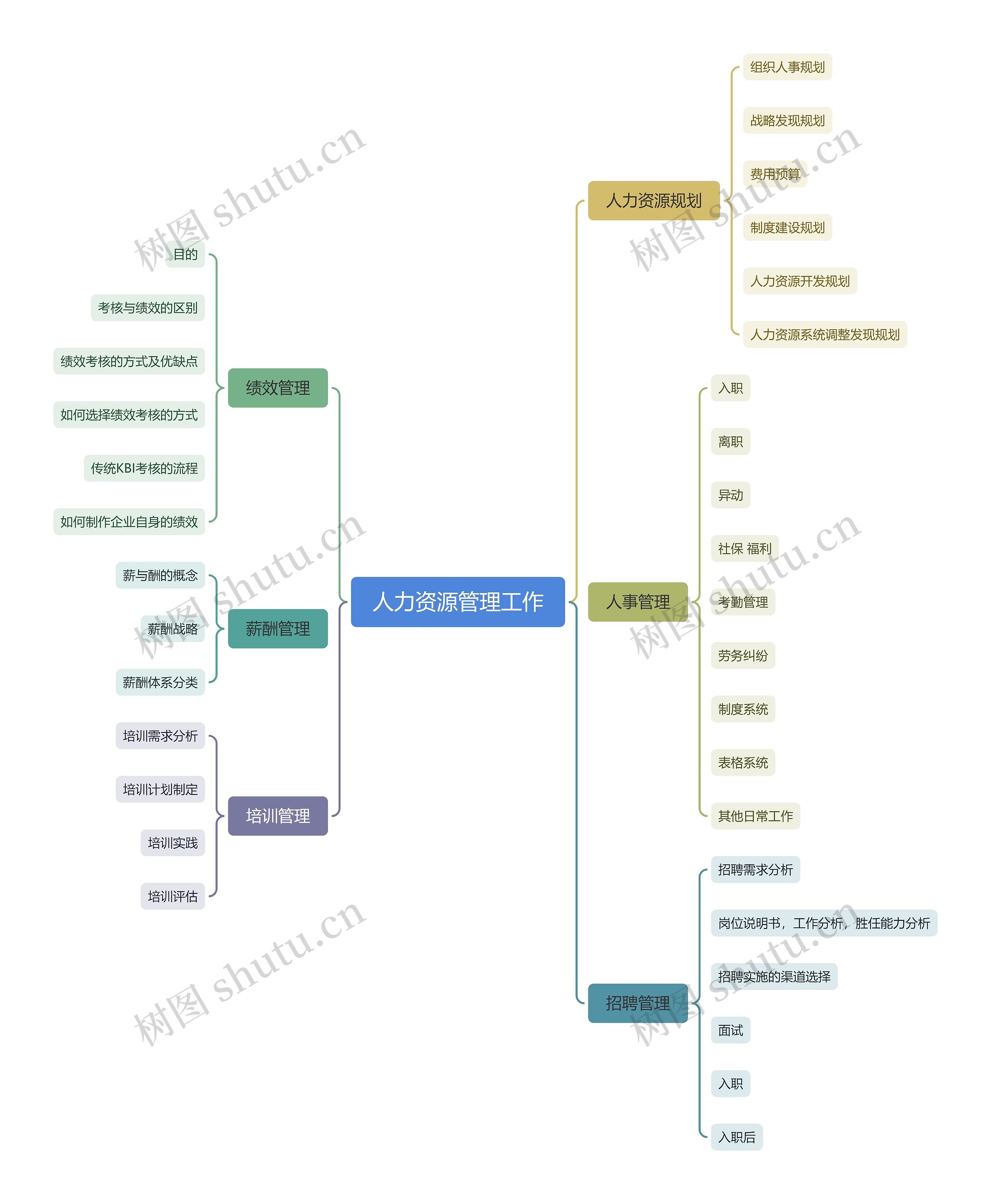 人力资源管理工作脑图思维导图