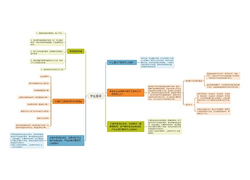 学生医保脑图思维导图