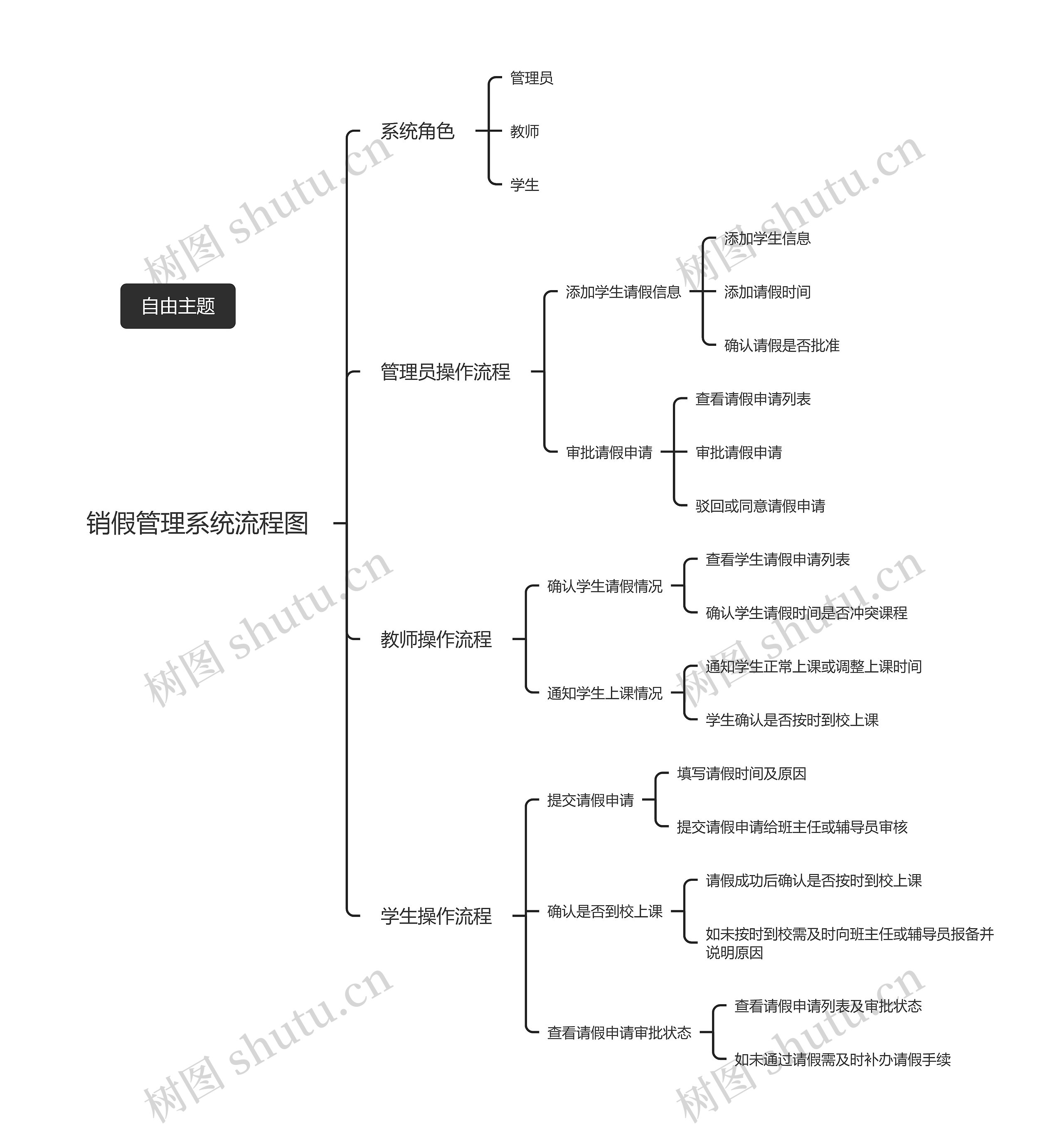 销假管理系统流程图思维导图