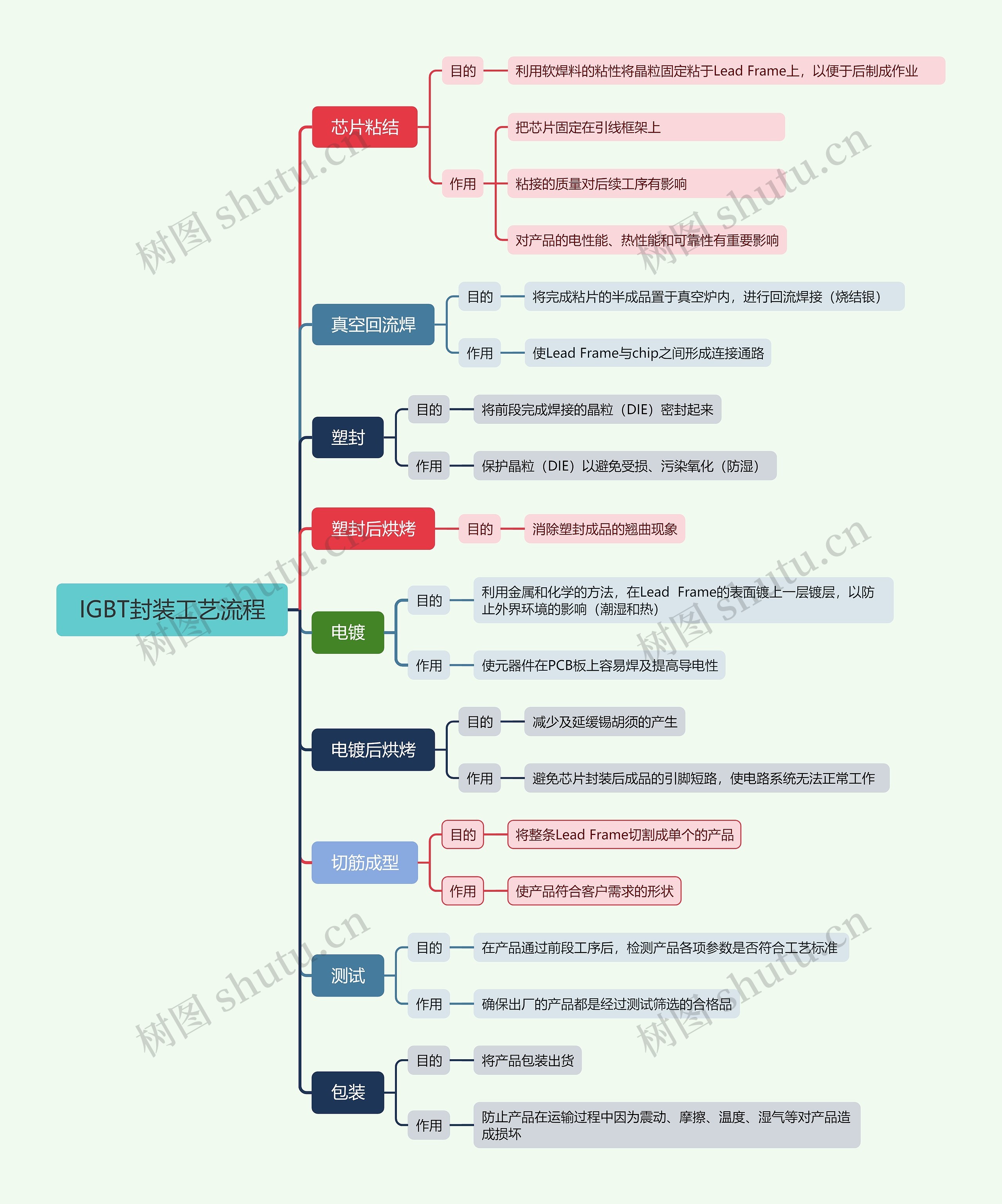 ﻿IGBT封装工艺流程思维导图