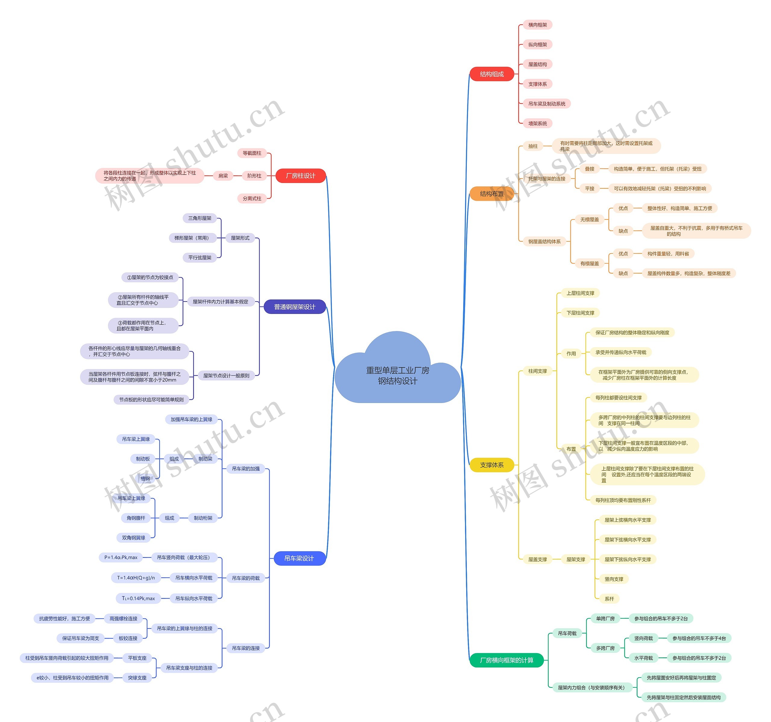 重型单层工业厂房钢结构设计思维导图