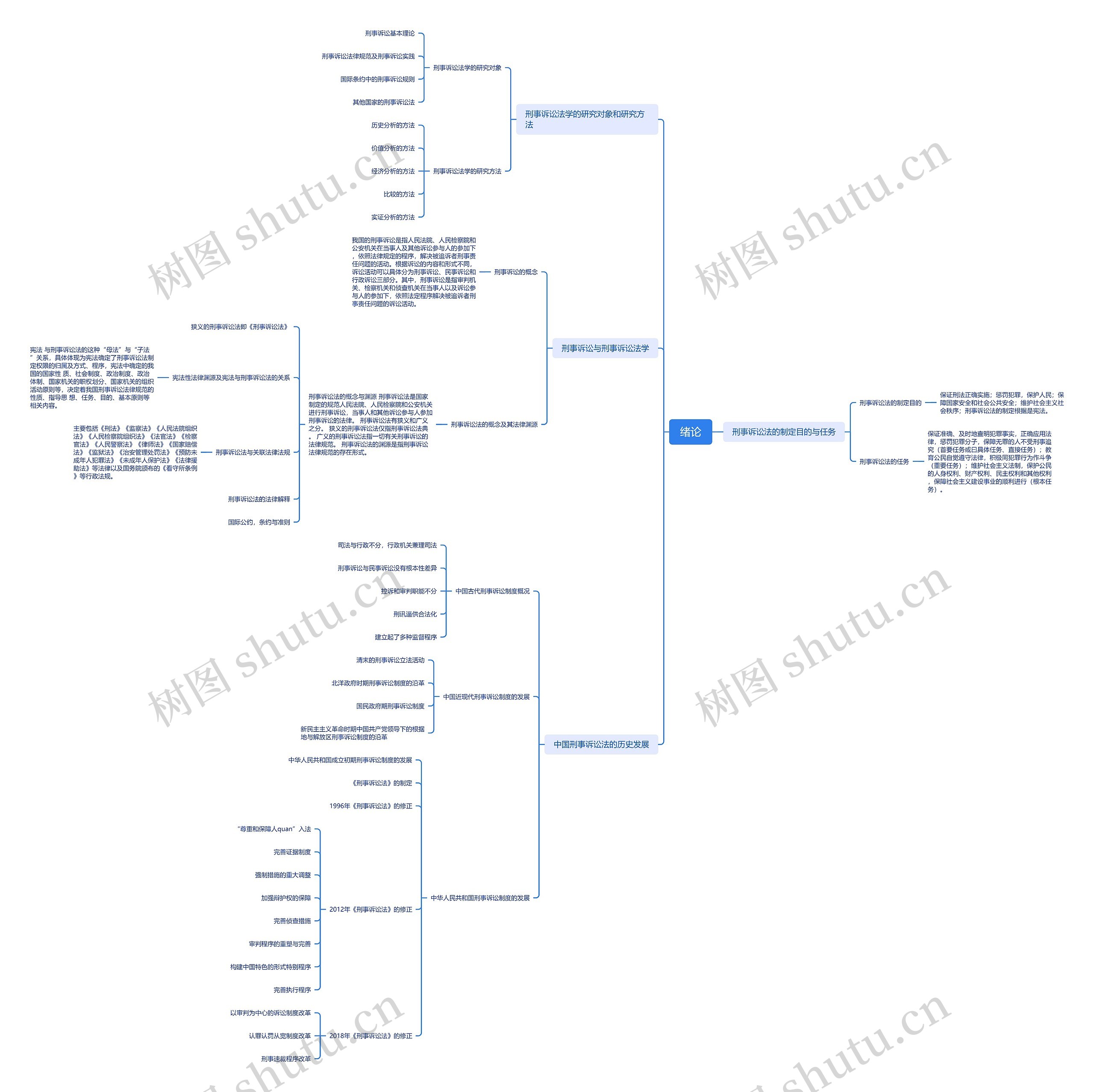 刑事诉讼法绪论脑图