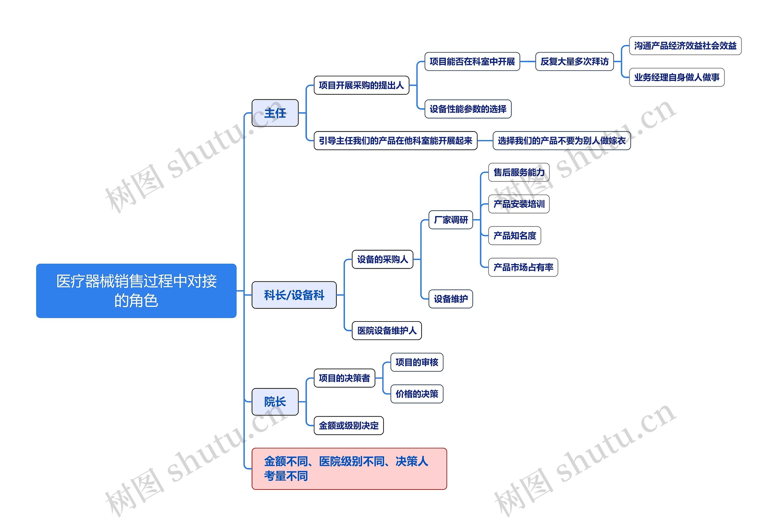 医疗器械销售过程中对接的角色思维导图