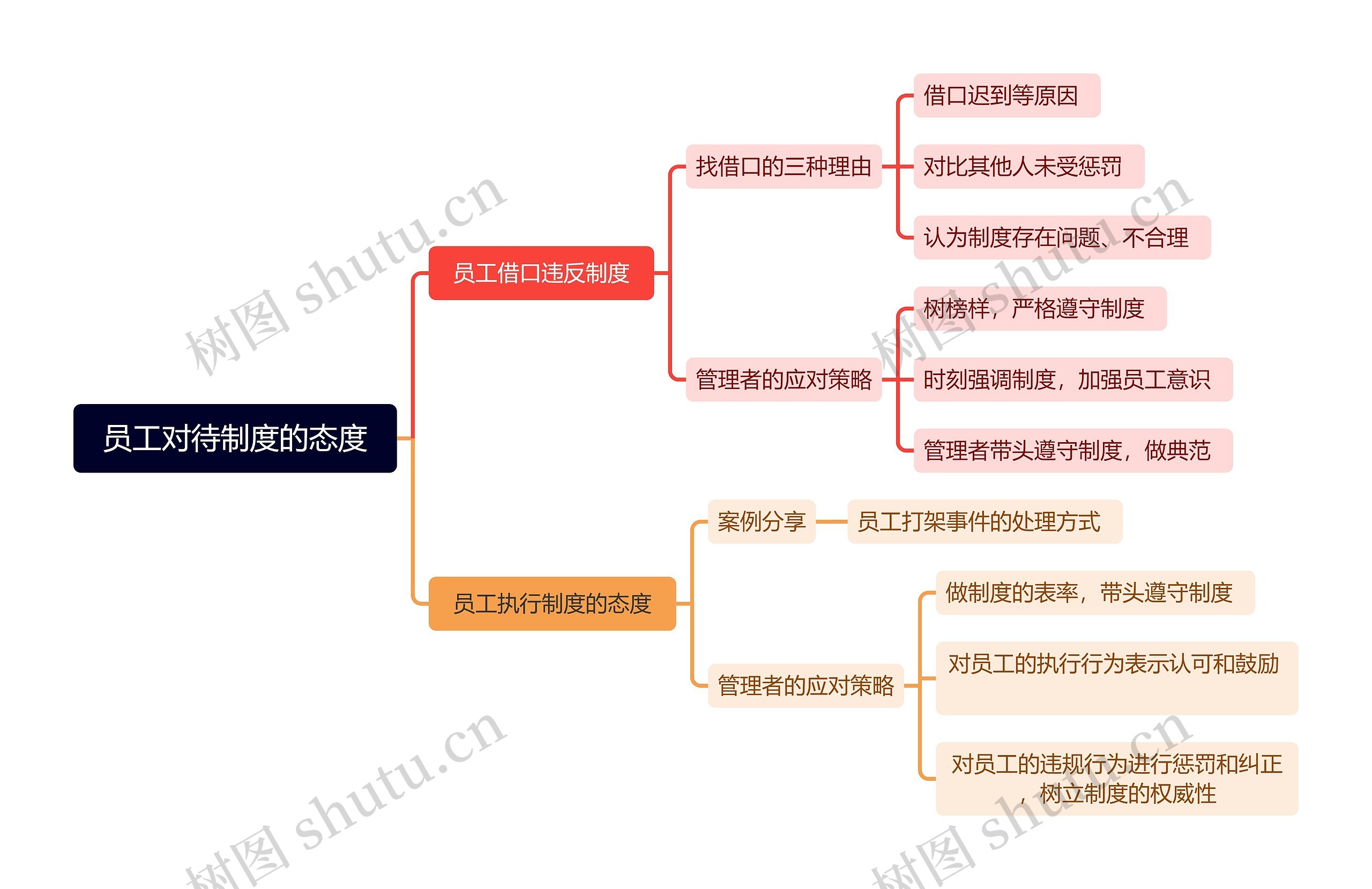 员工对待制度的态度脑图