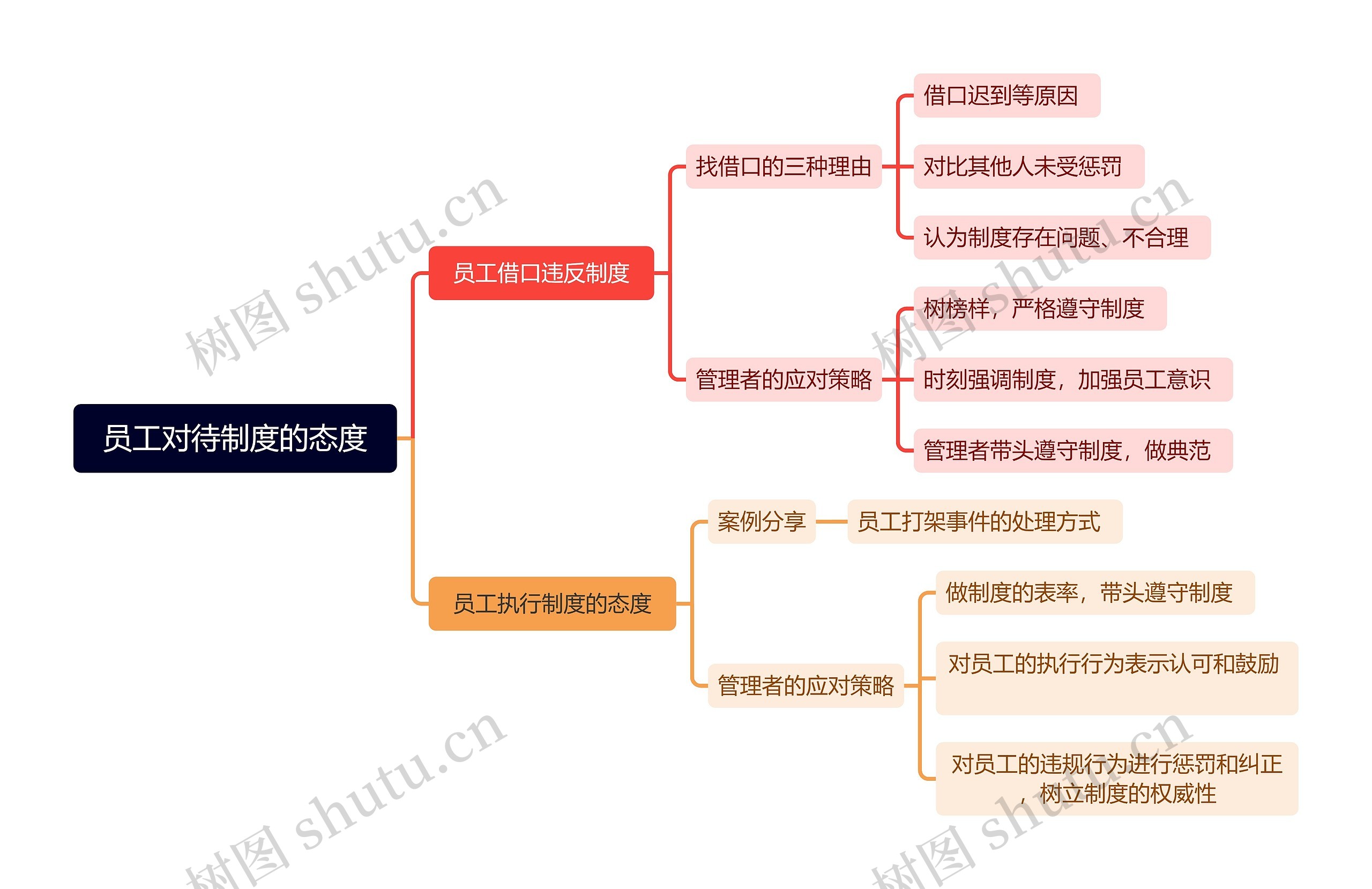 员工对待制度的态度脑图思维导图高清图 员工对待制度的态度脑图思维导图