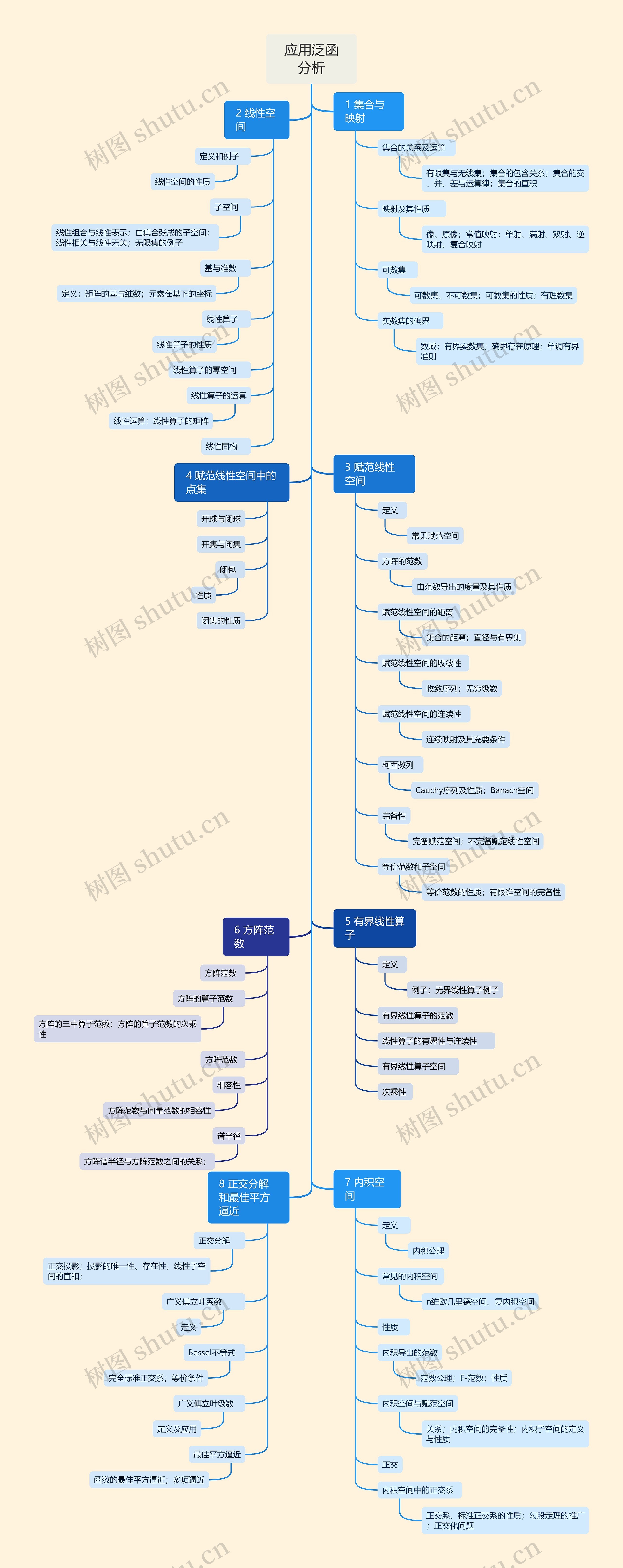 应用泛函分析脑图思维导图