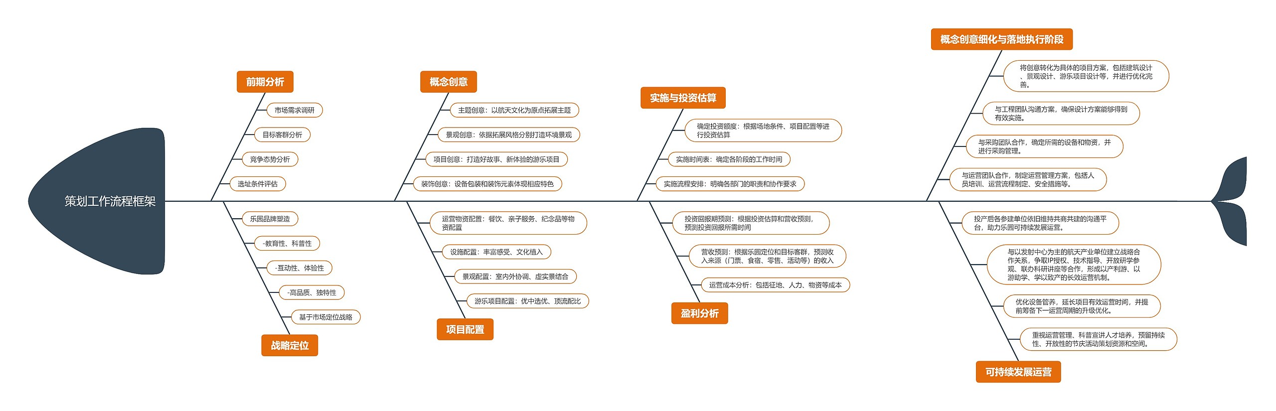 策划工作流程框架脑图