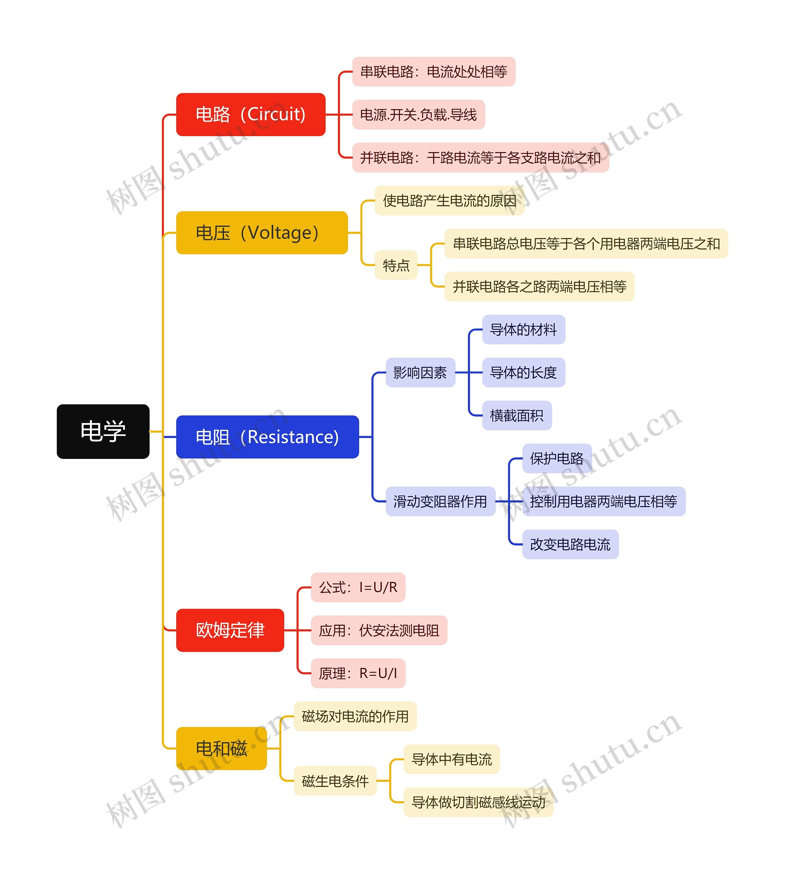 电学理论思维导图