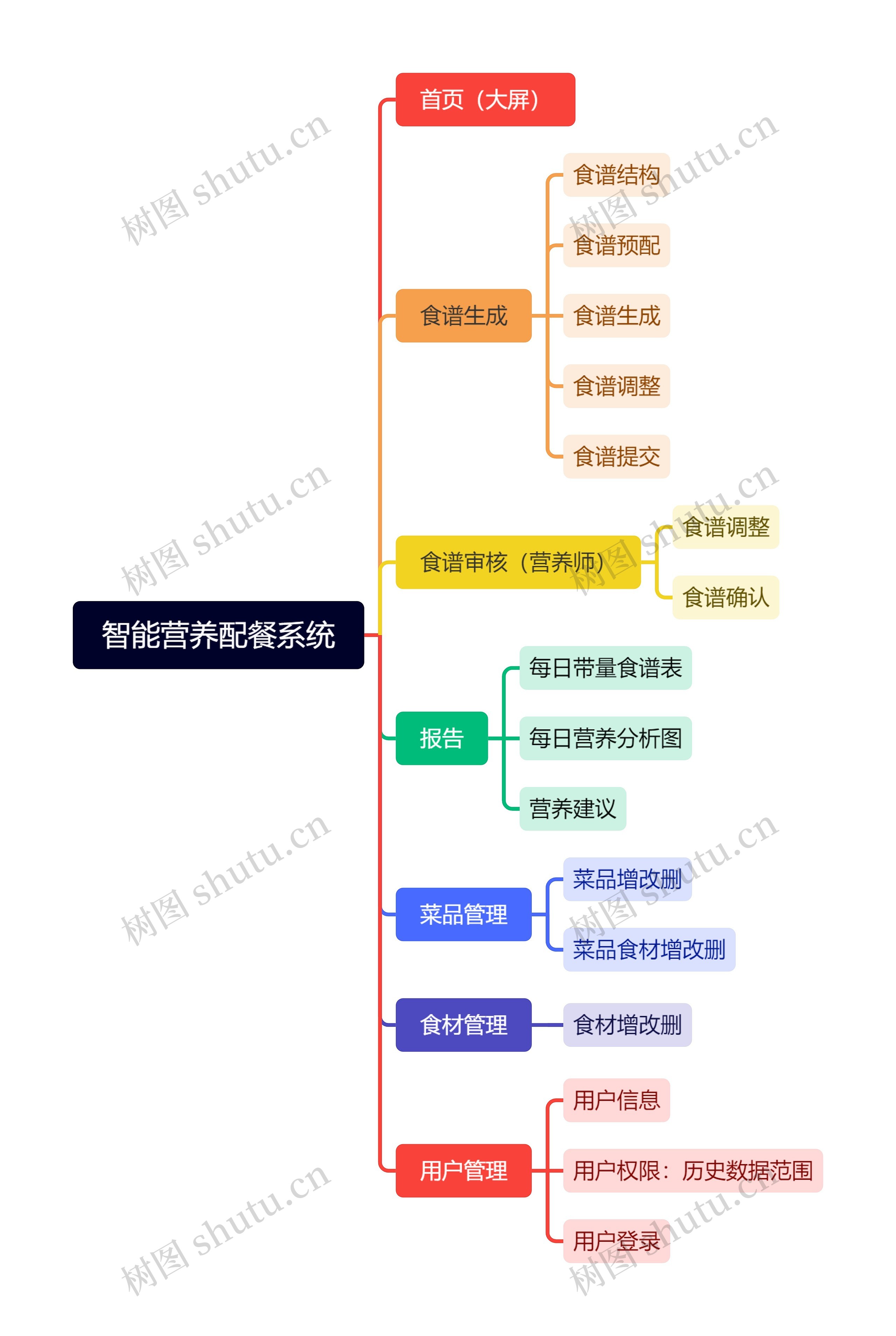 智能营养配餐系统