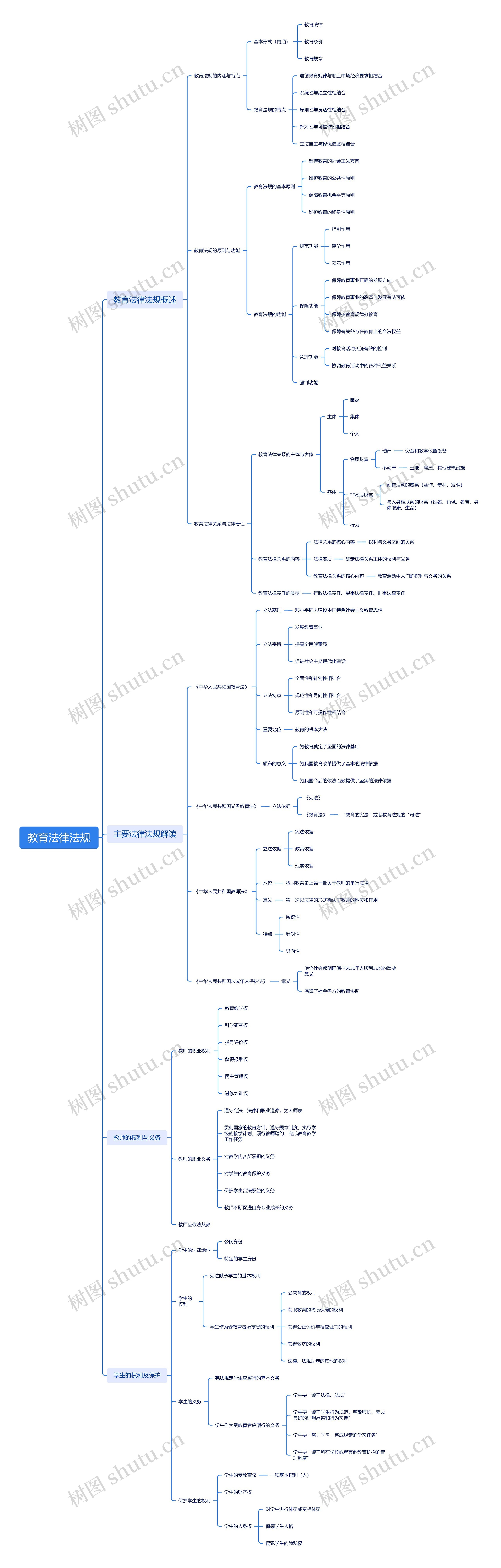 教育法律法规脑图思维导图