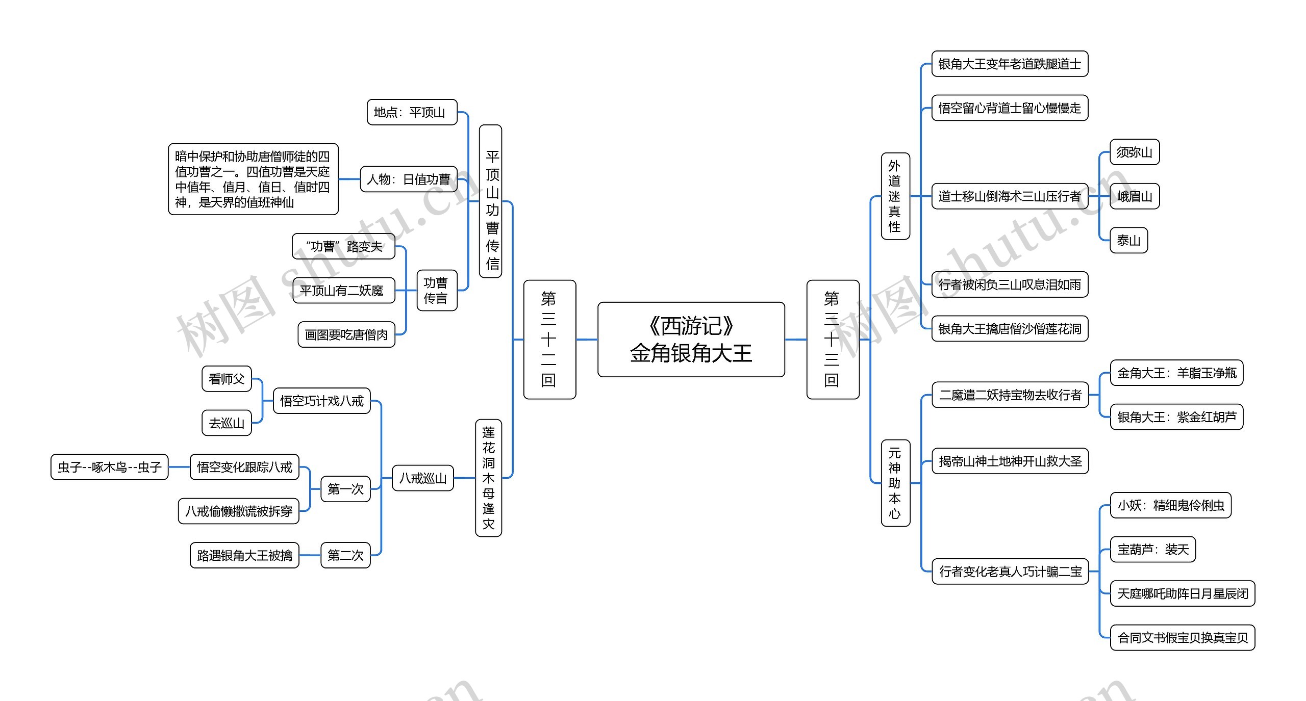 《西游记》金角银角大王思维导图