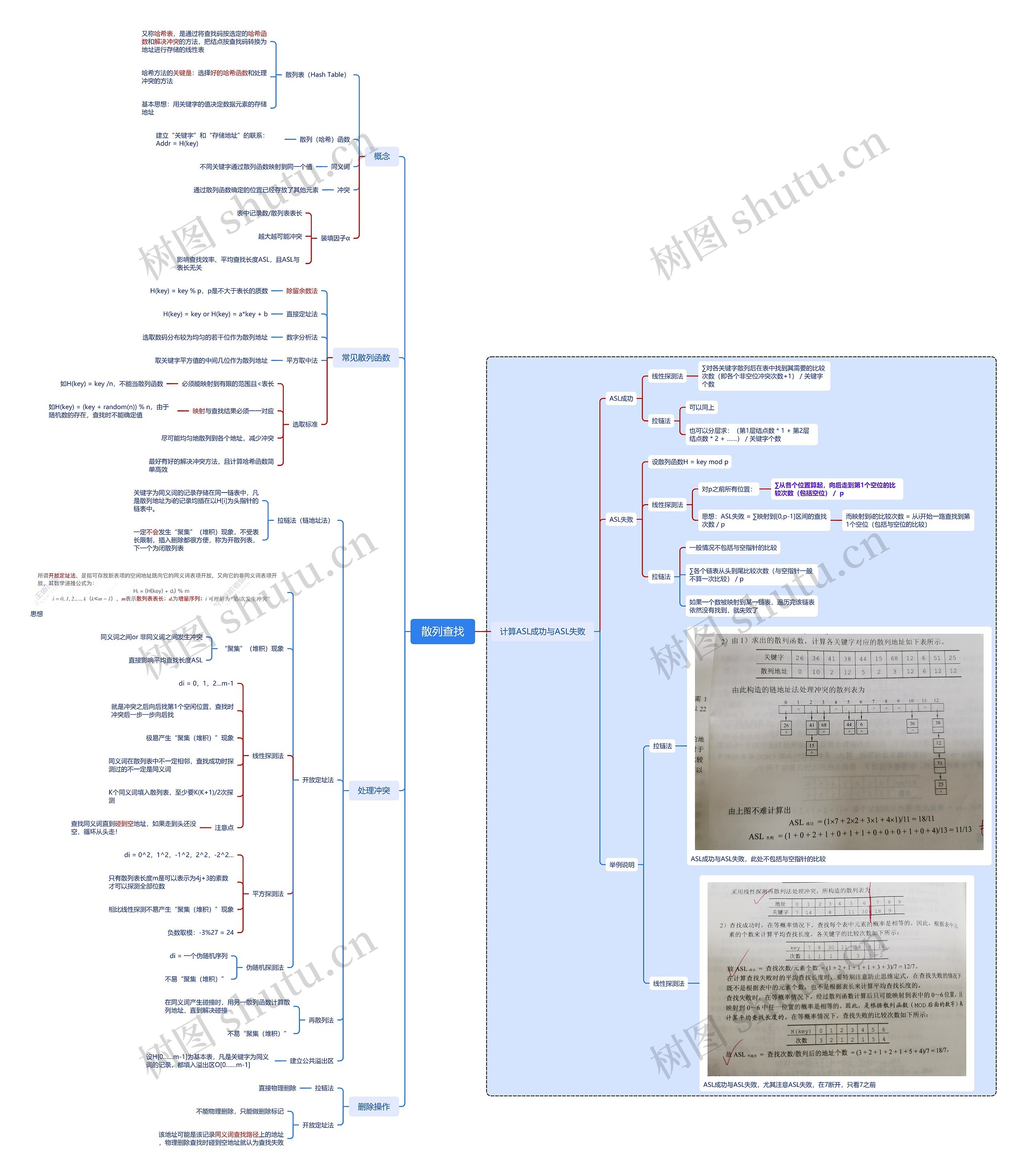 ﻿散列查找思维导图
