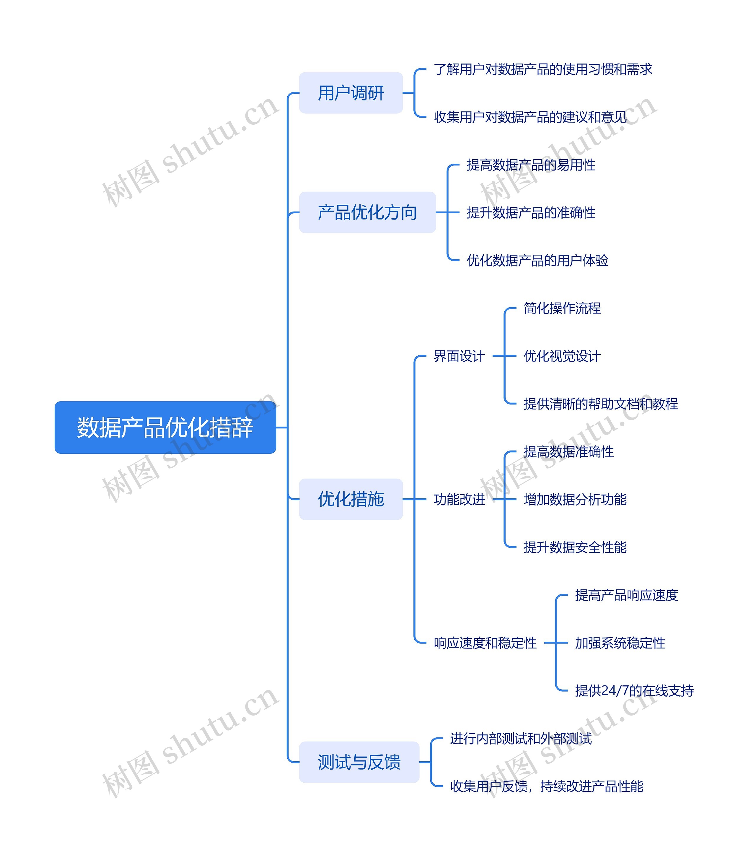 数据产品优化措辞脑图思维导图