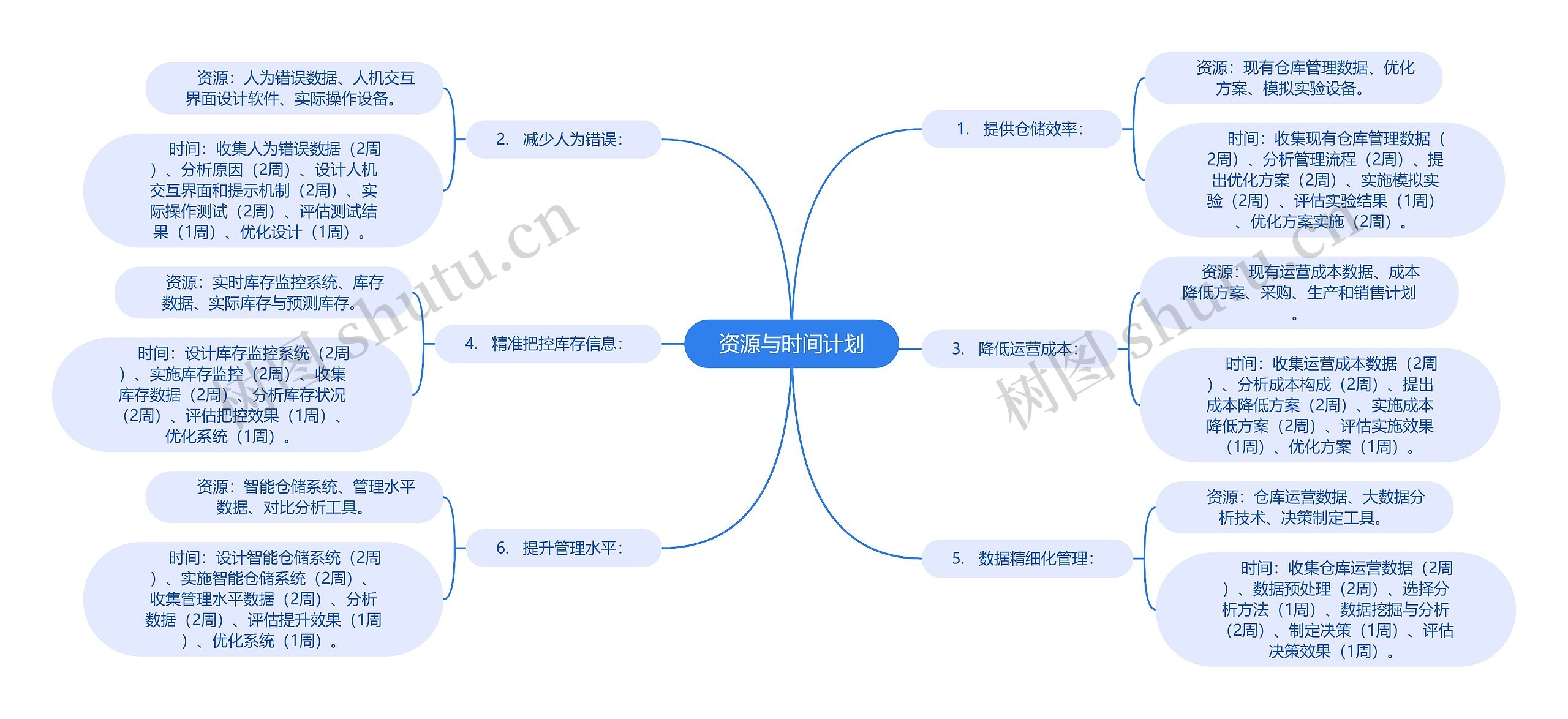 资源与时间计划思维脑图