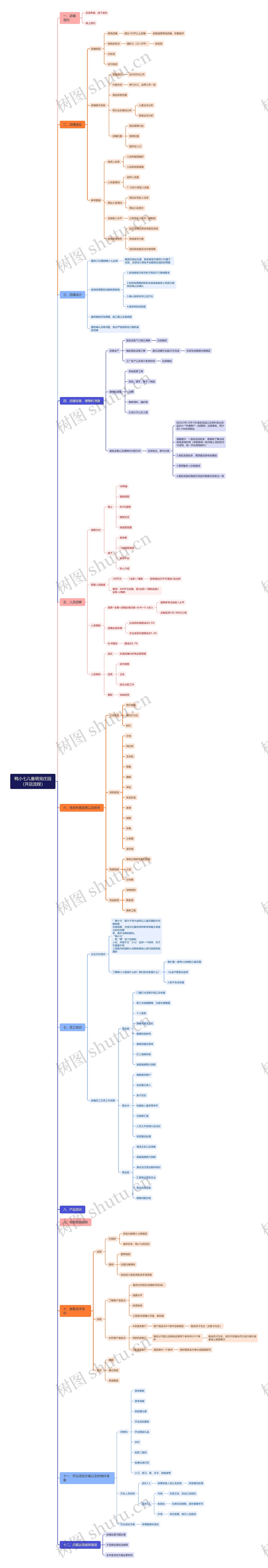 鸭小七儿童萌宠庄园（开店流程）思维导图